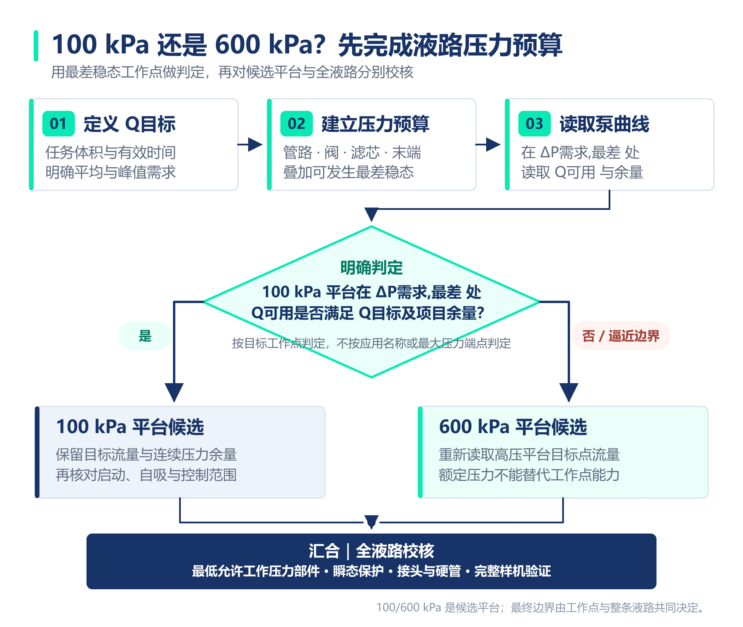 确定目标流量、列出液路损失并读取泵曲线的压力等级决策流程