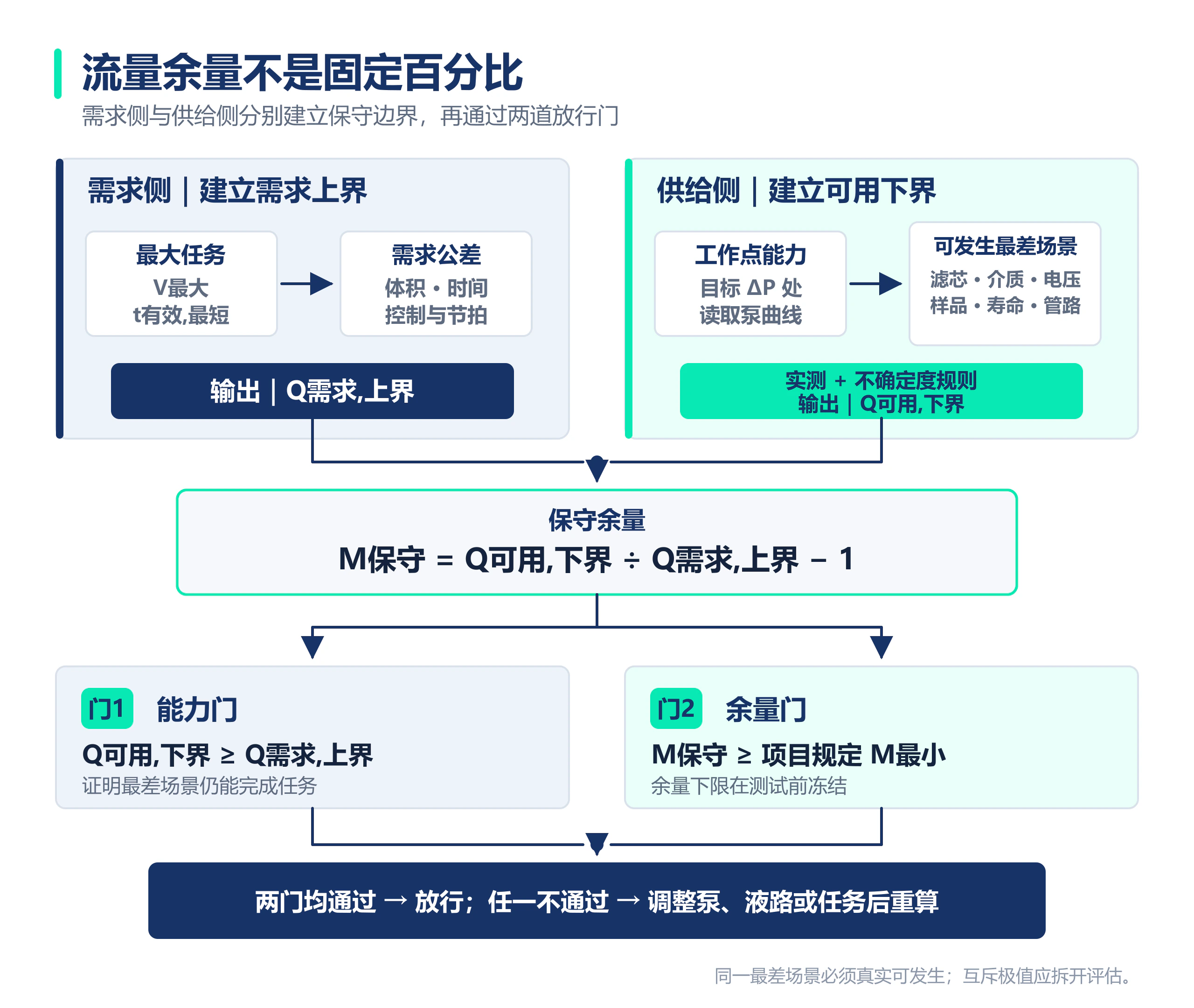 需求上界与可用下界汇合计算微型隔膜泵保守流量余量并通过两道放行门
