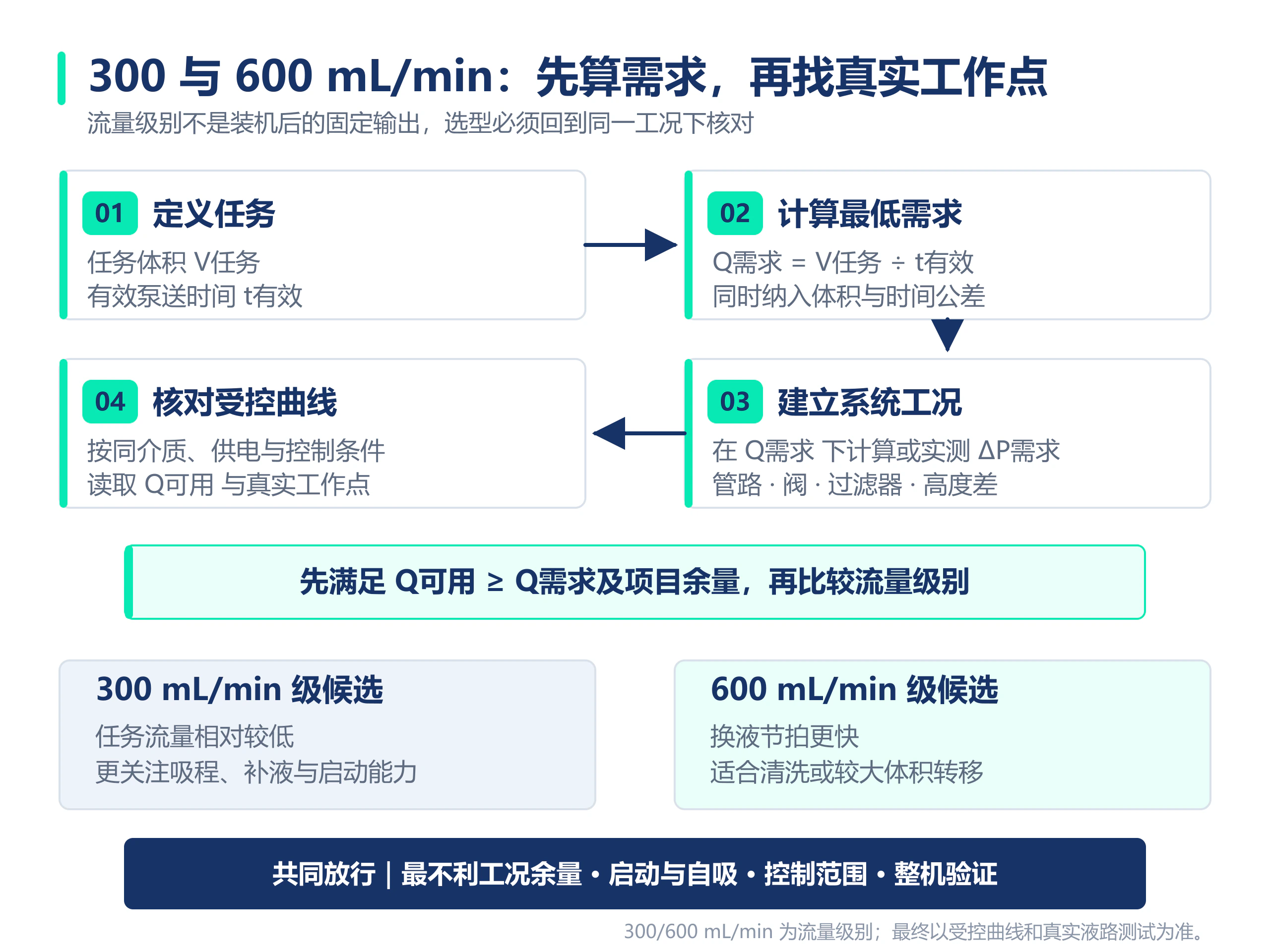 从任务流量、系统阻力到真实工作点的微型隔膜泵选型流程