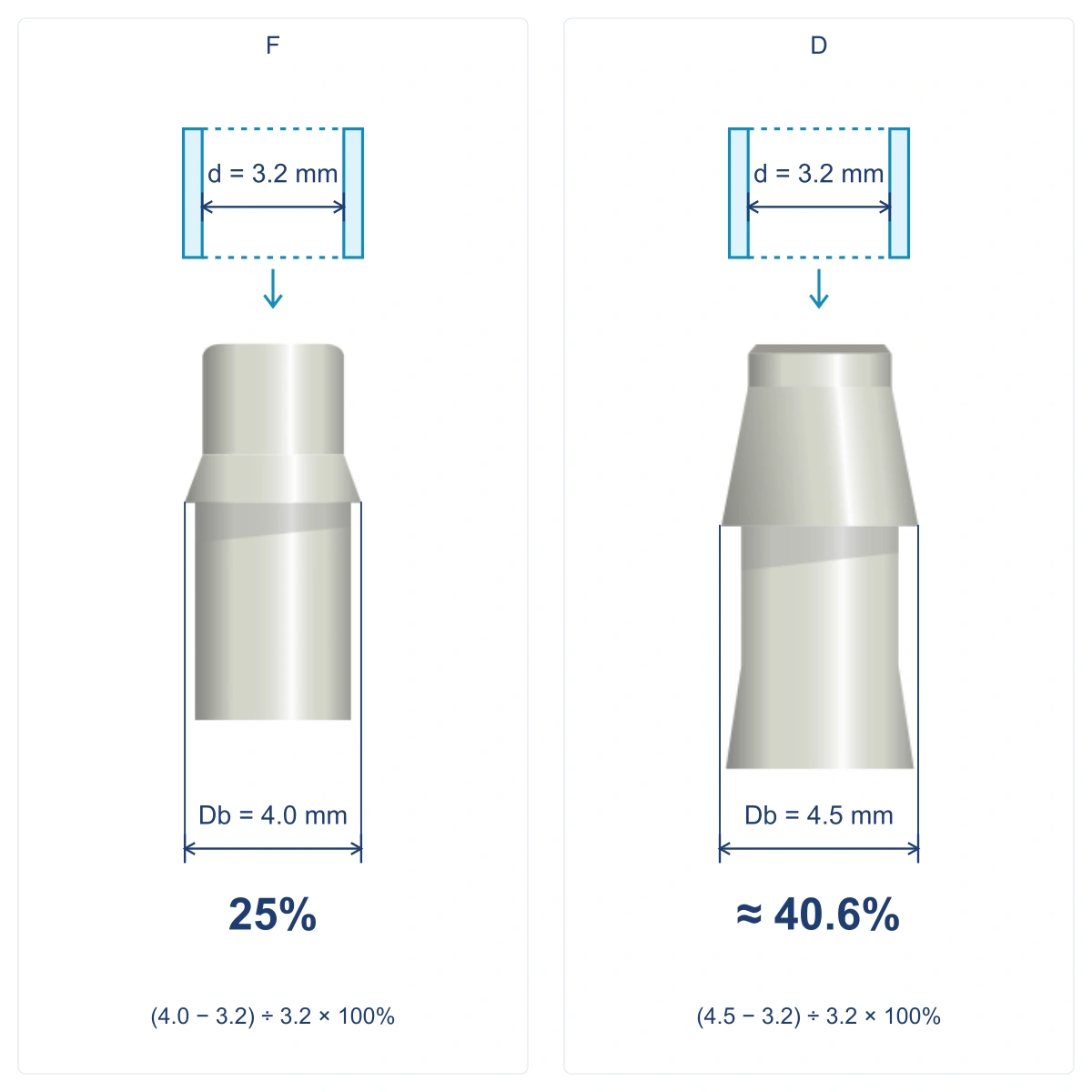 원본 F·D 바브와 내경 3.2 mm 튜브, 외경 4.0·4.5 mm의 확장률 25%·약 40.6% 비교