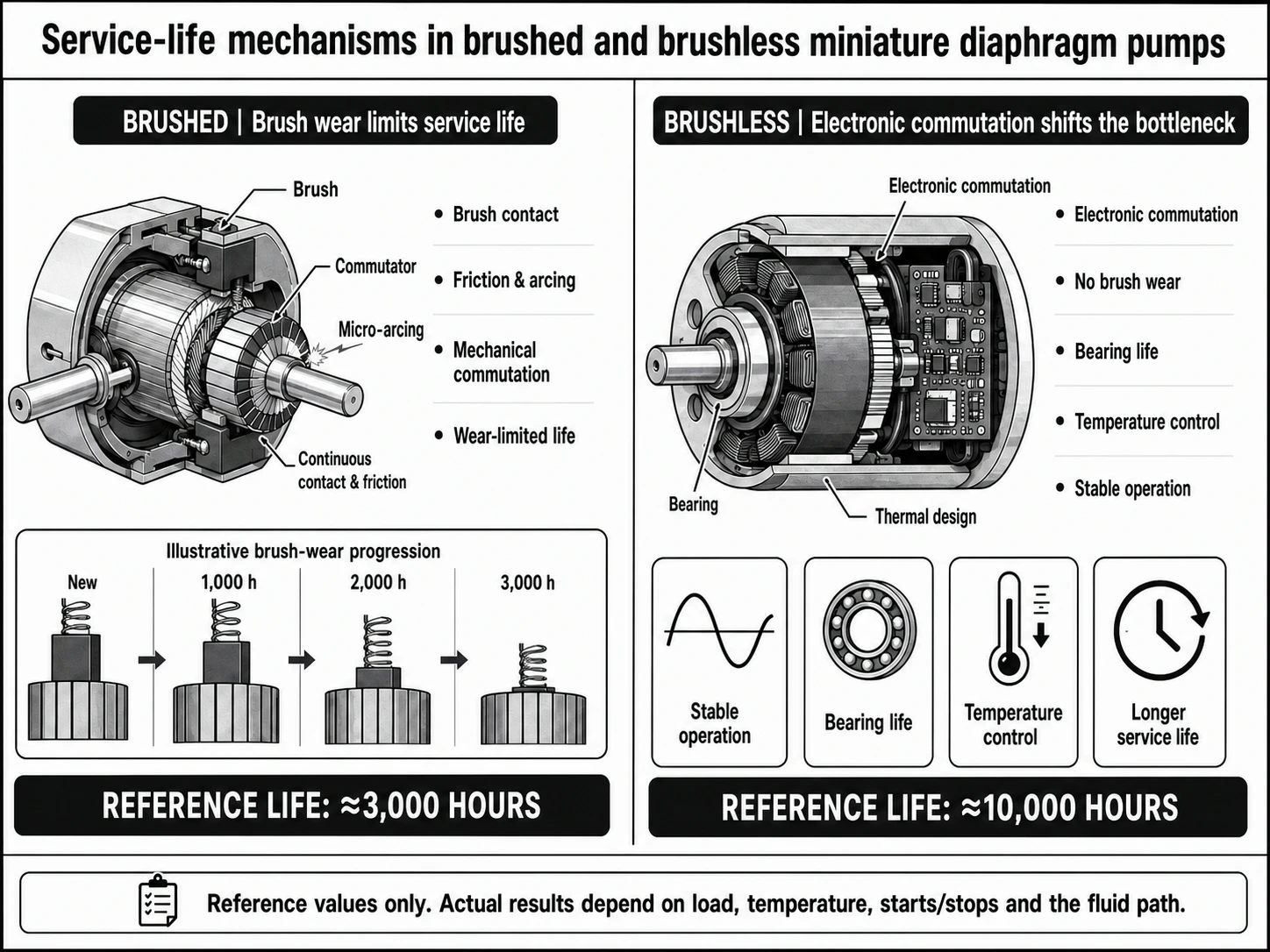 Research-style comparison of brushed 3,000-hour and brushless 10,000-hour motor wear mechanisms