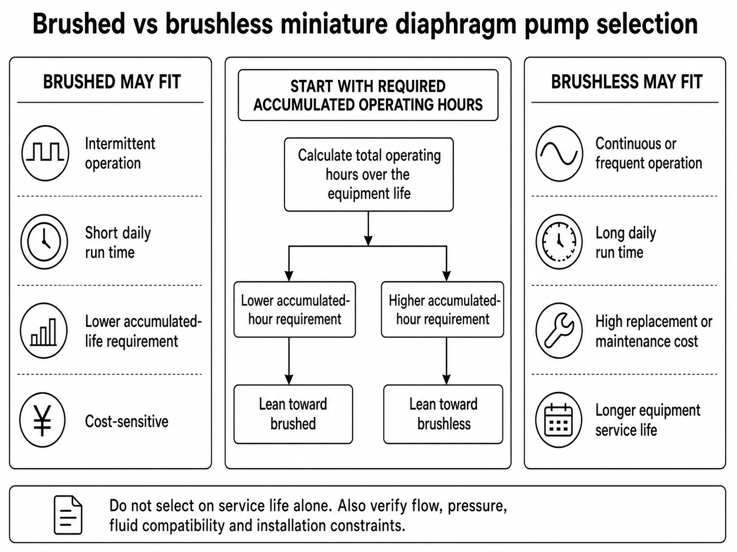 Engineering decision chart for selecting brushed or brushless diaphragm pumps by operating hours and maintenance cost