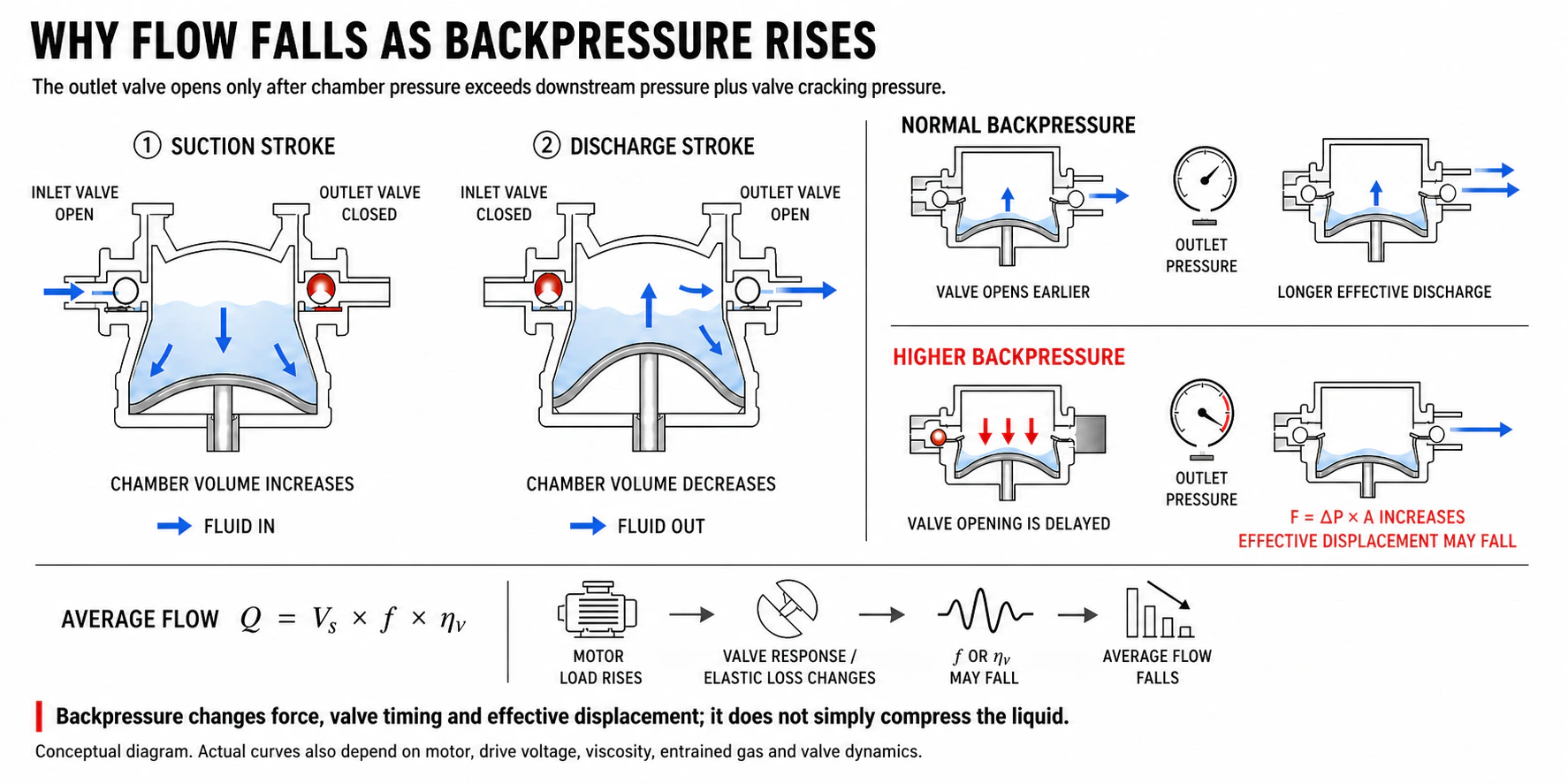Engineering diagram showing why miniature diaphragm pump flow decreases at higher backpressure