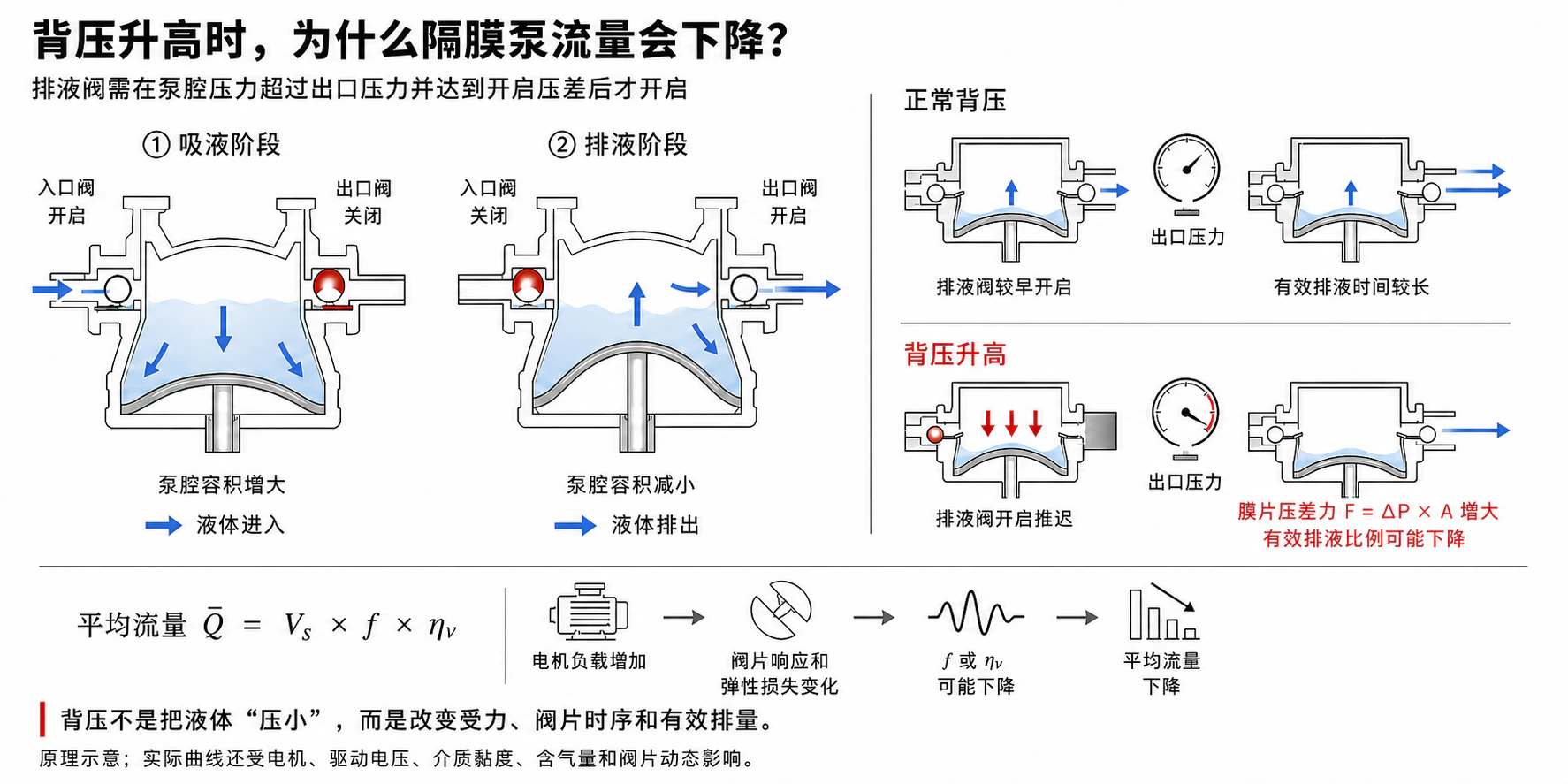 隔膜泵背压升高后流量下降机制示意图