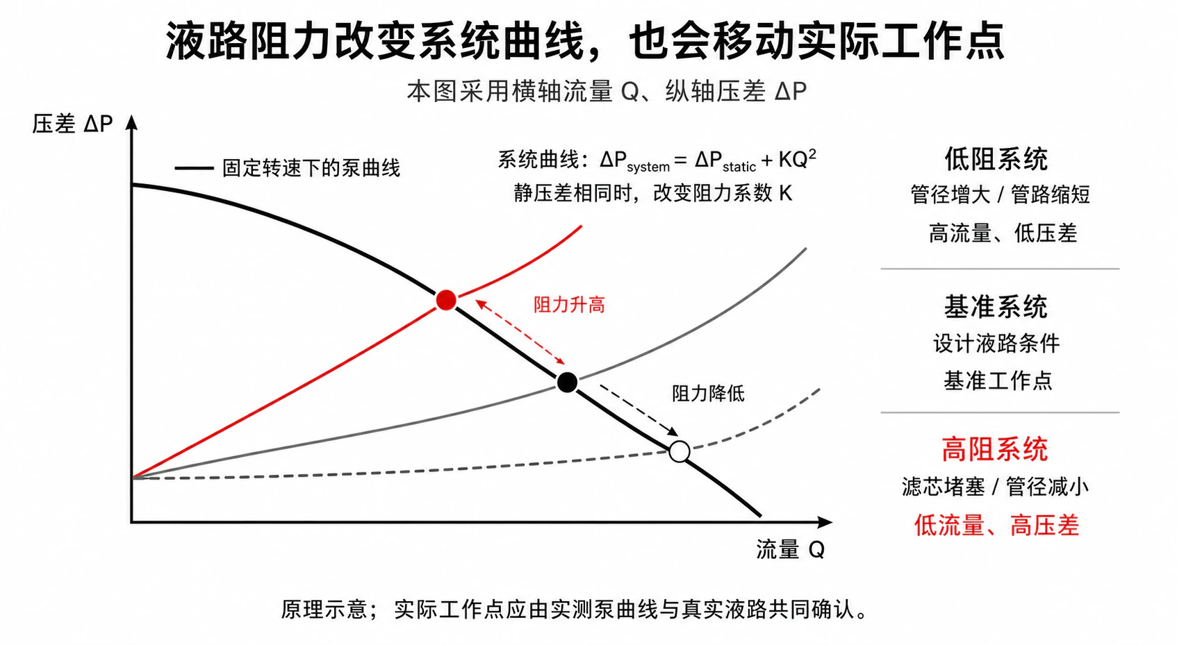 泵曲线与不同系统曲线交点示意图
