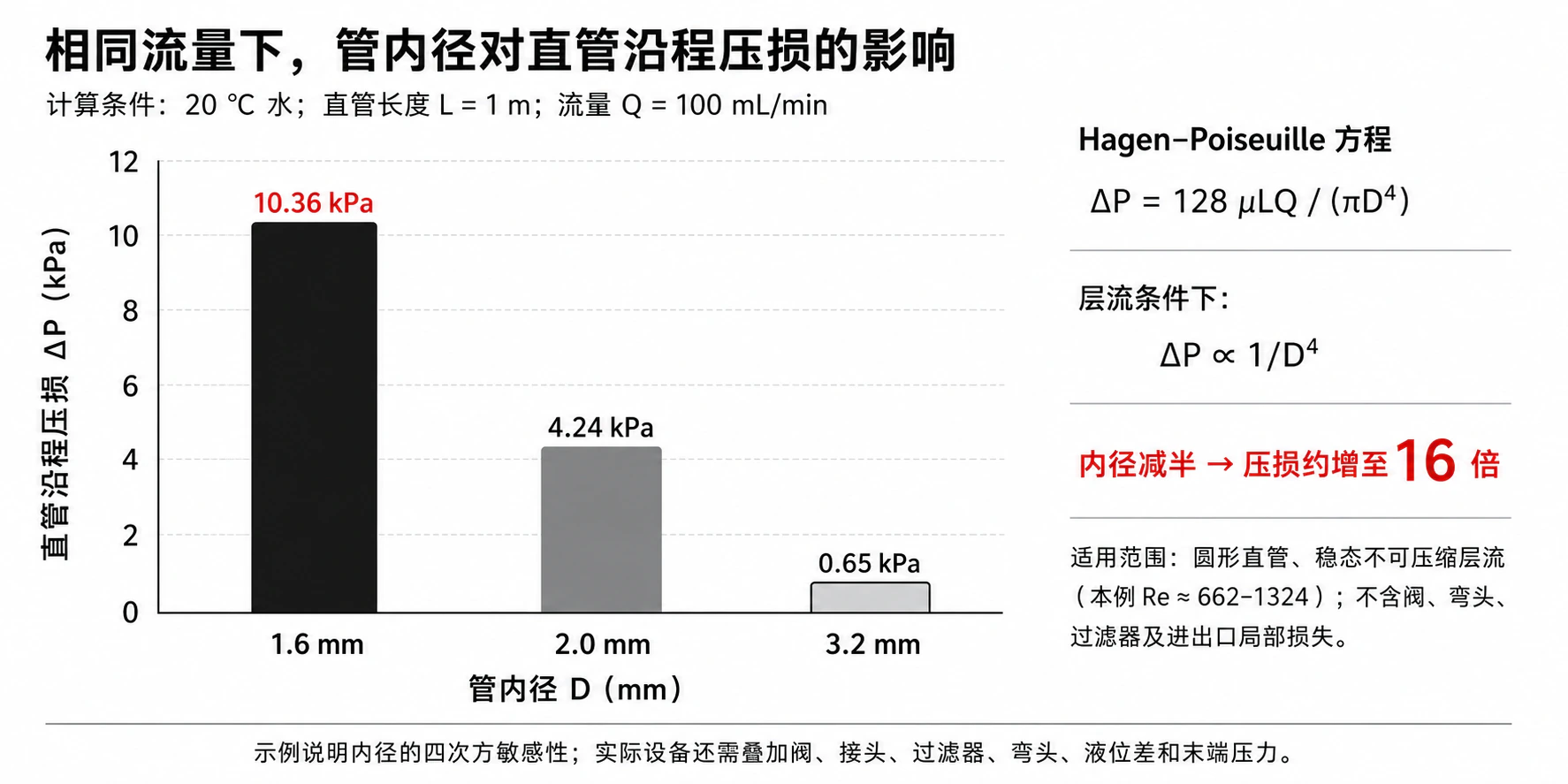 不同管路内径在相同流量下的压损对比