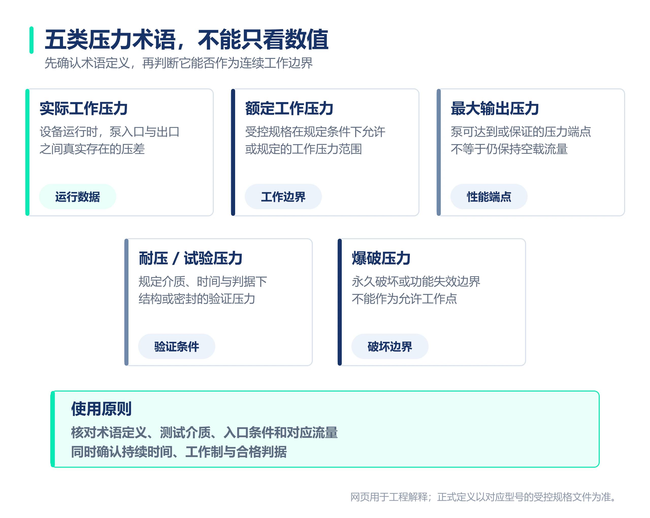 五张术语卡片分别解释微型隔膜泵的实际工作压力、额定压力、最大输出压力、耐压与爆破压力