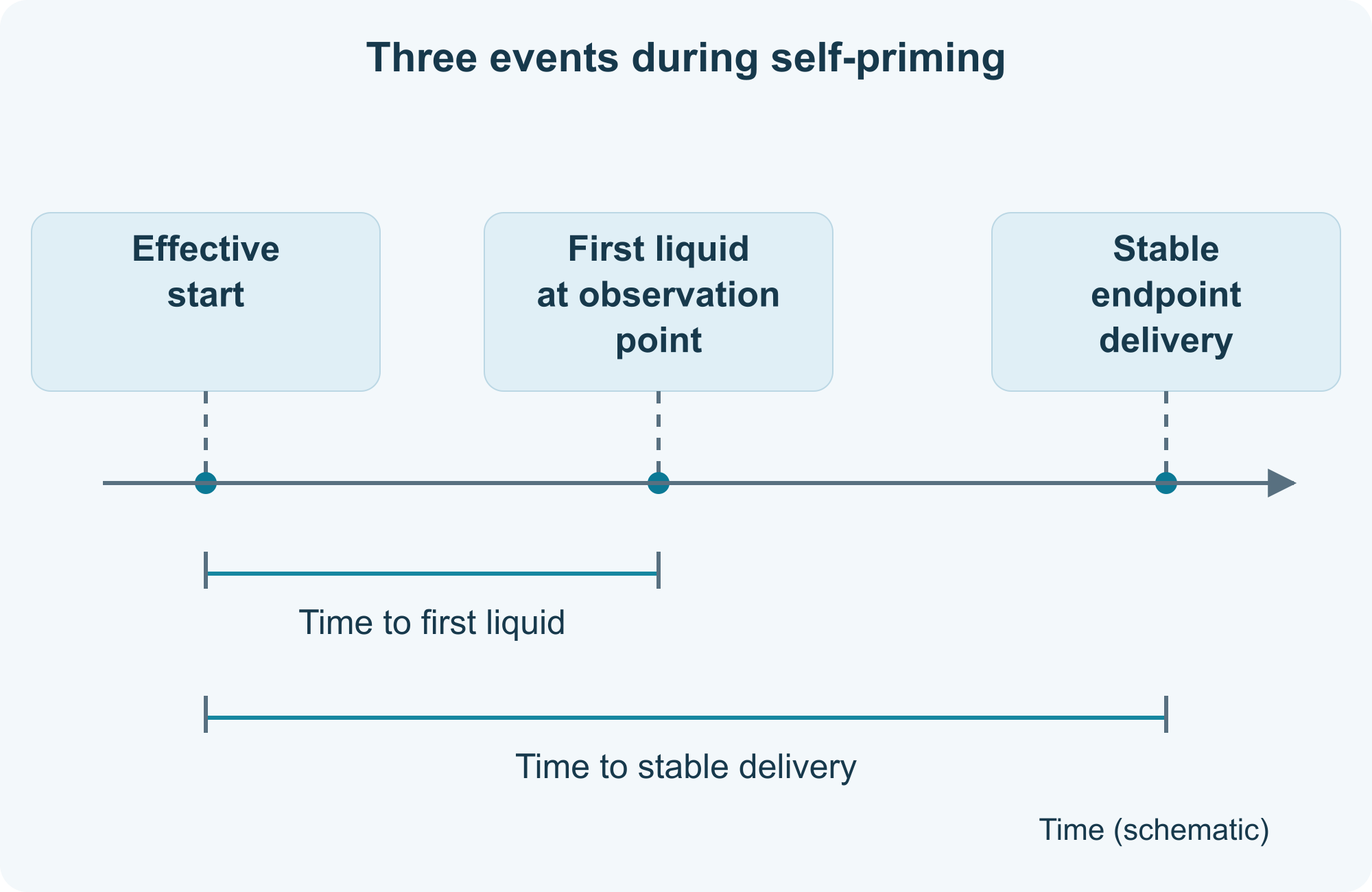 Three events during self-priming