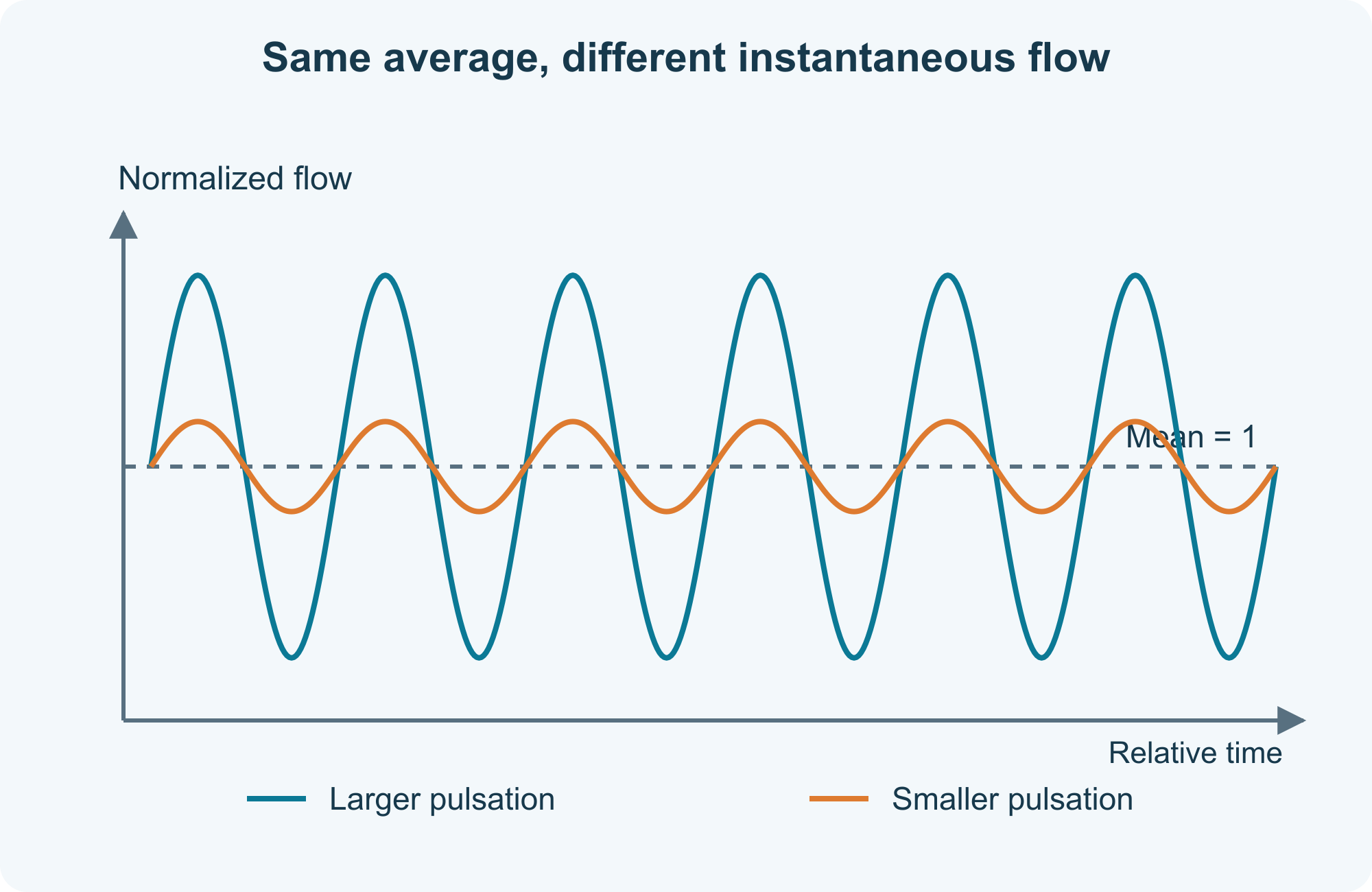 Same average, different instantaneous flow