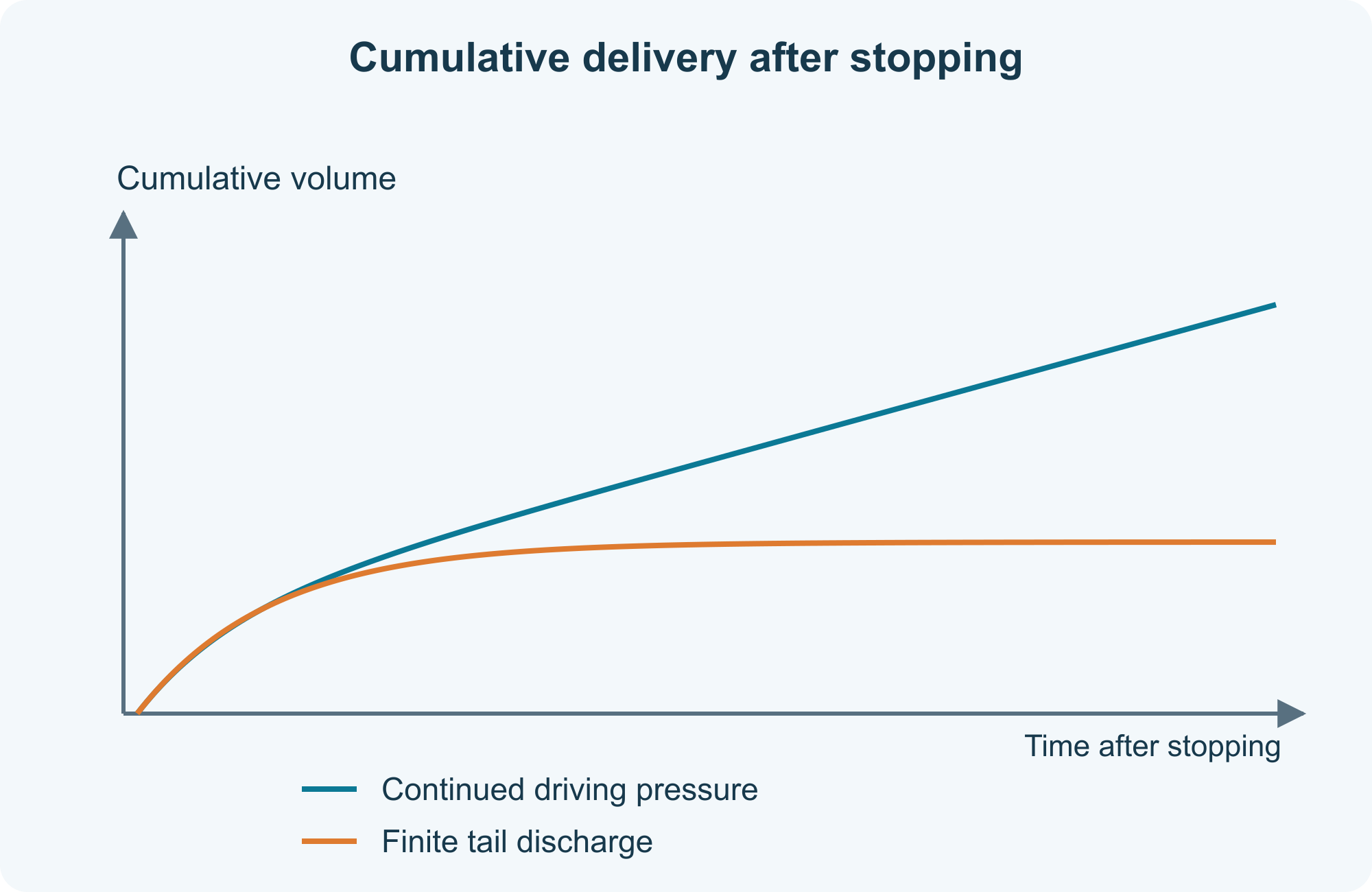 Cumulative delivery after stopping