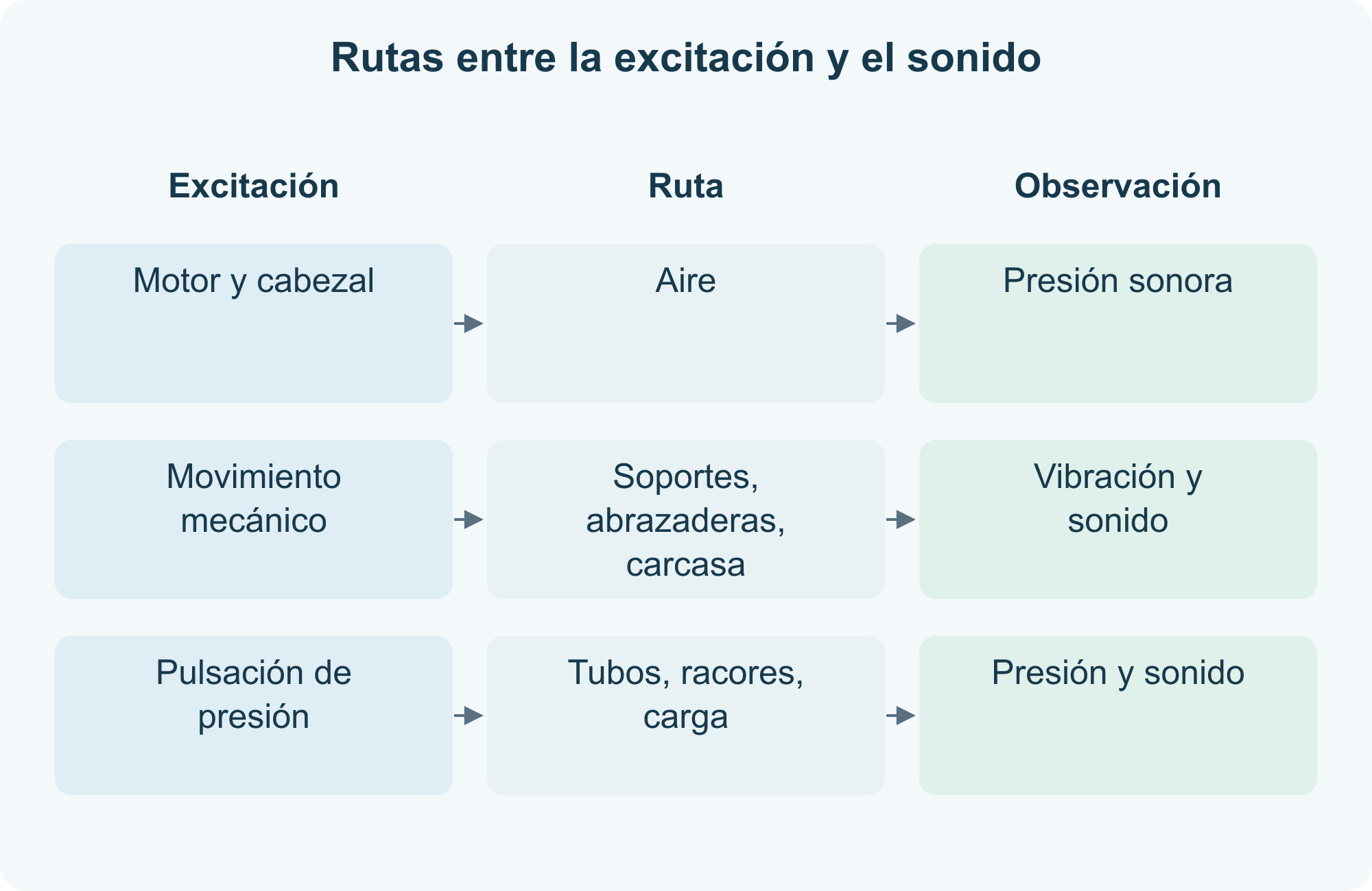 Rutas entre la excitación y el sonido