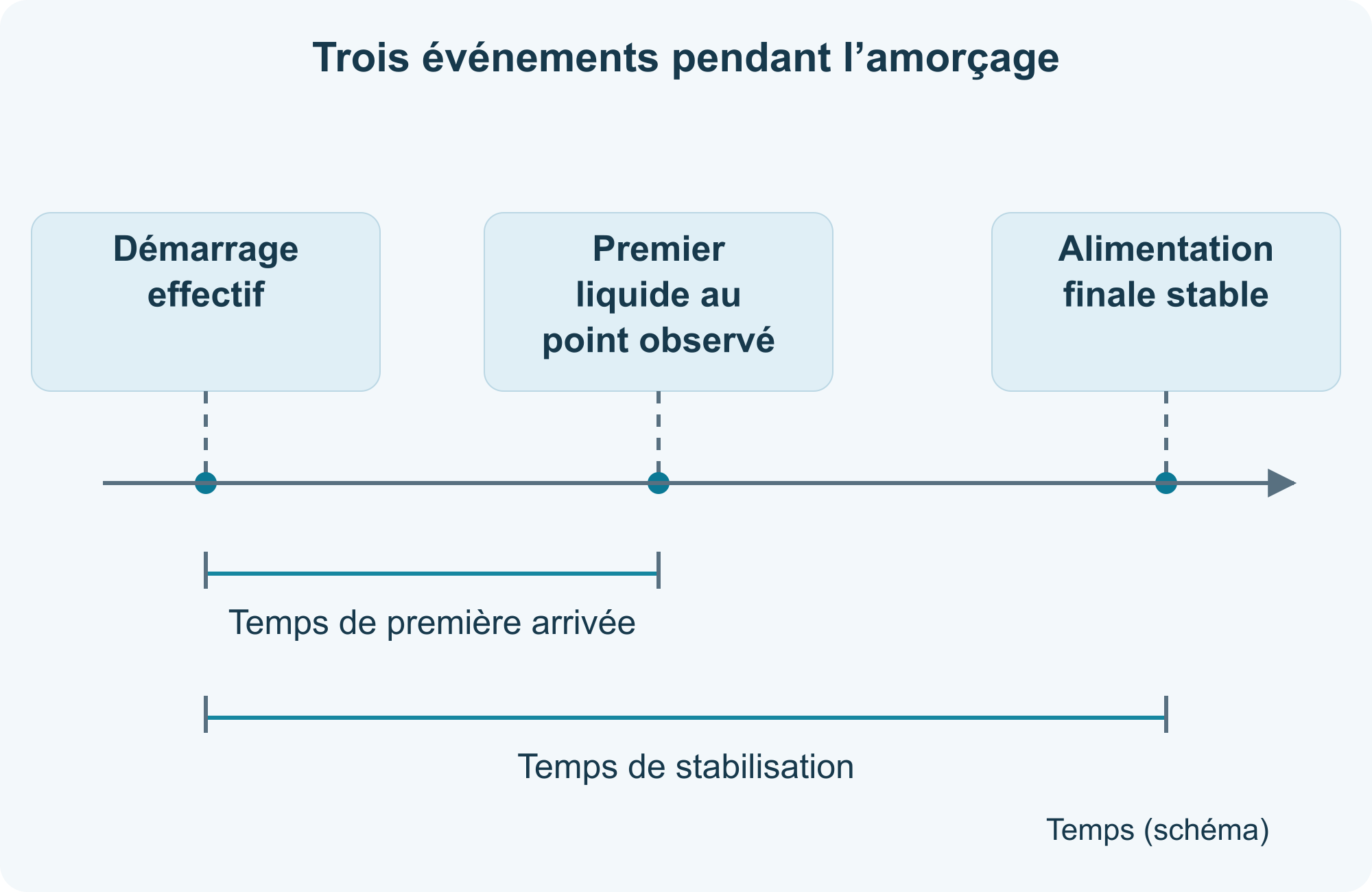 Trois événements pendant l’amorçage