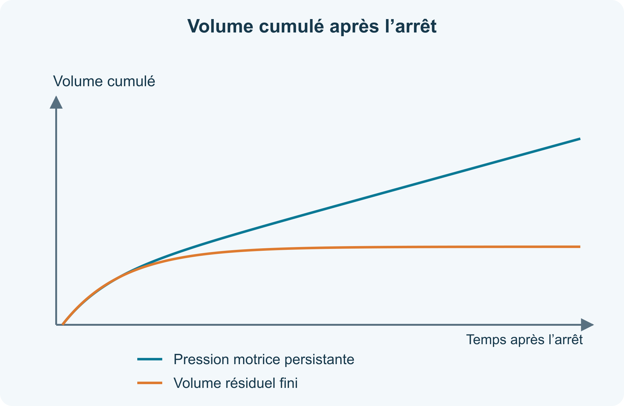 Volume cumulé après l’arrêt