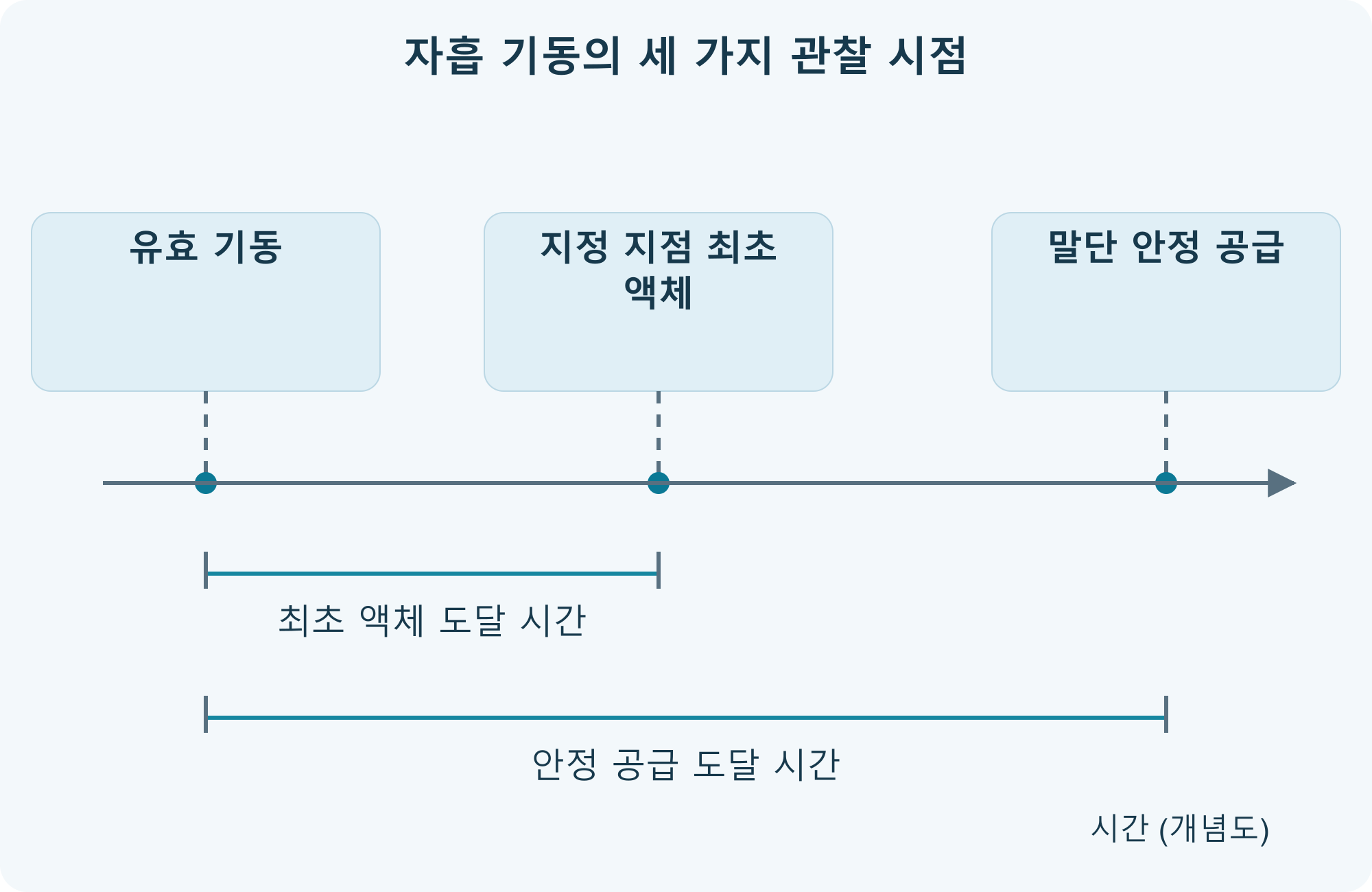 자흡 기동의 세 가지 관찰 시점