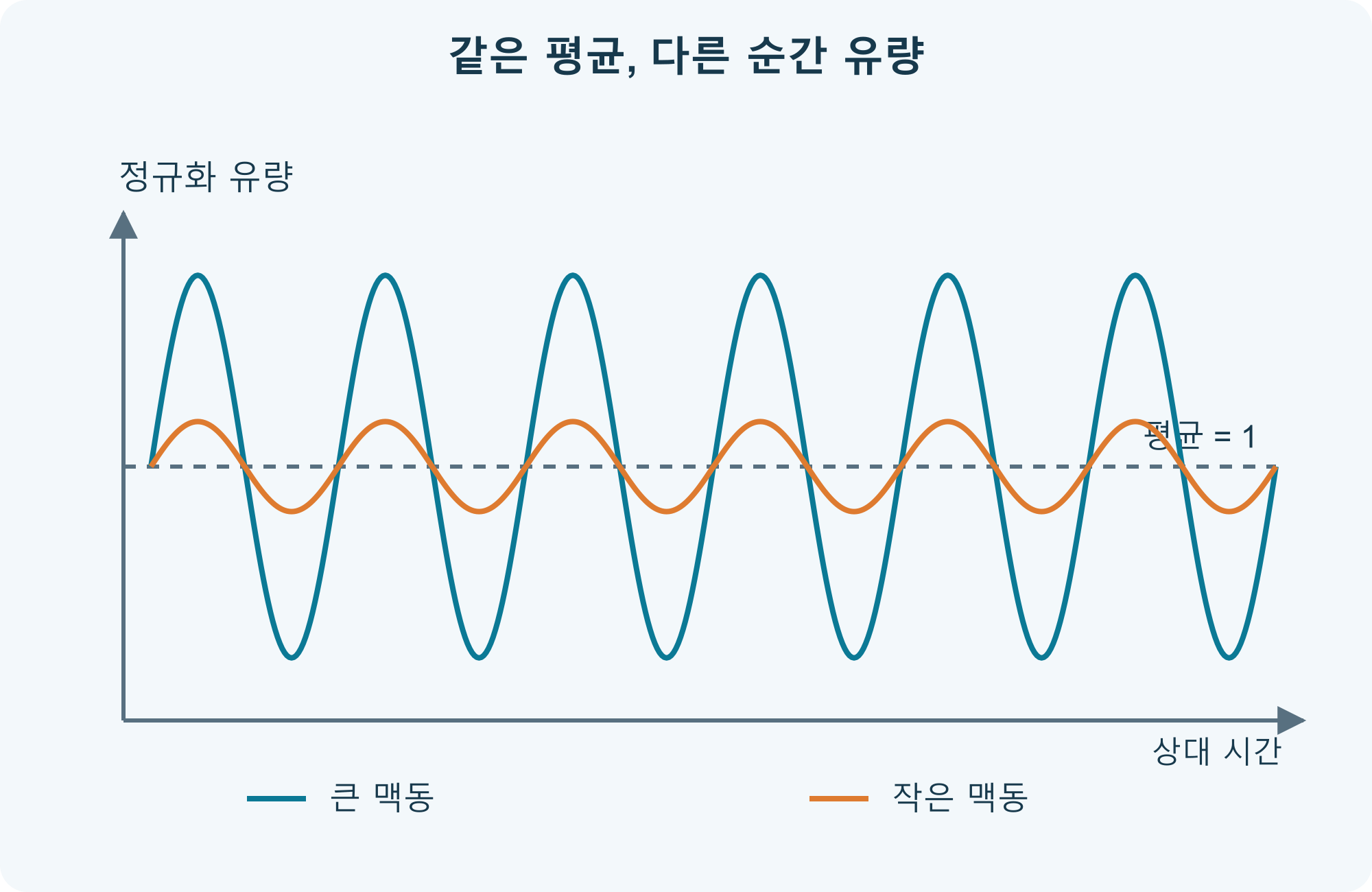 같은 평균, 다른 순간 유량
