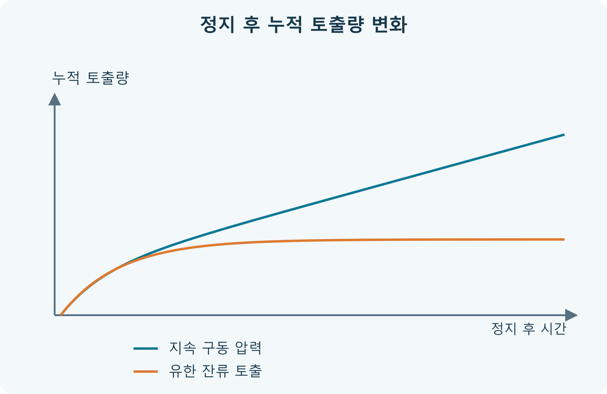정지 후 누적 토출량 변화