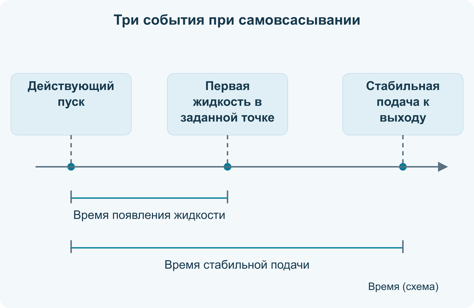 Три события при самовсасывании