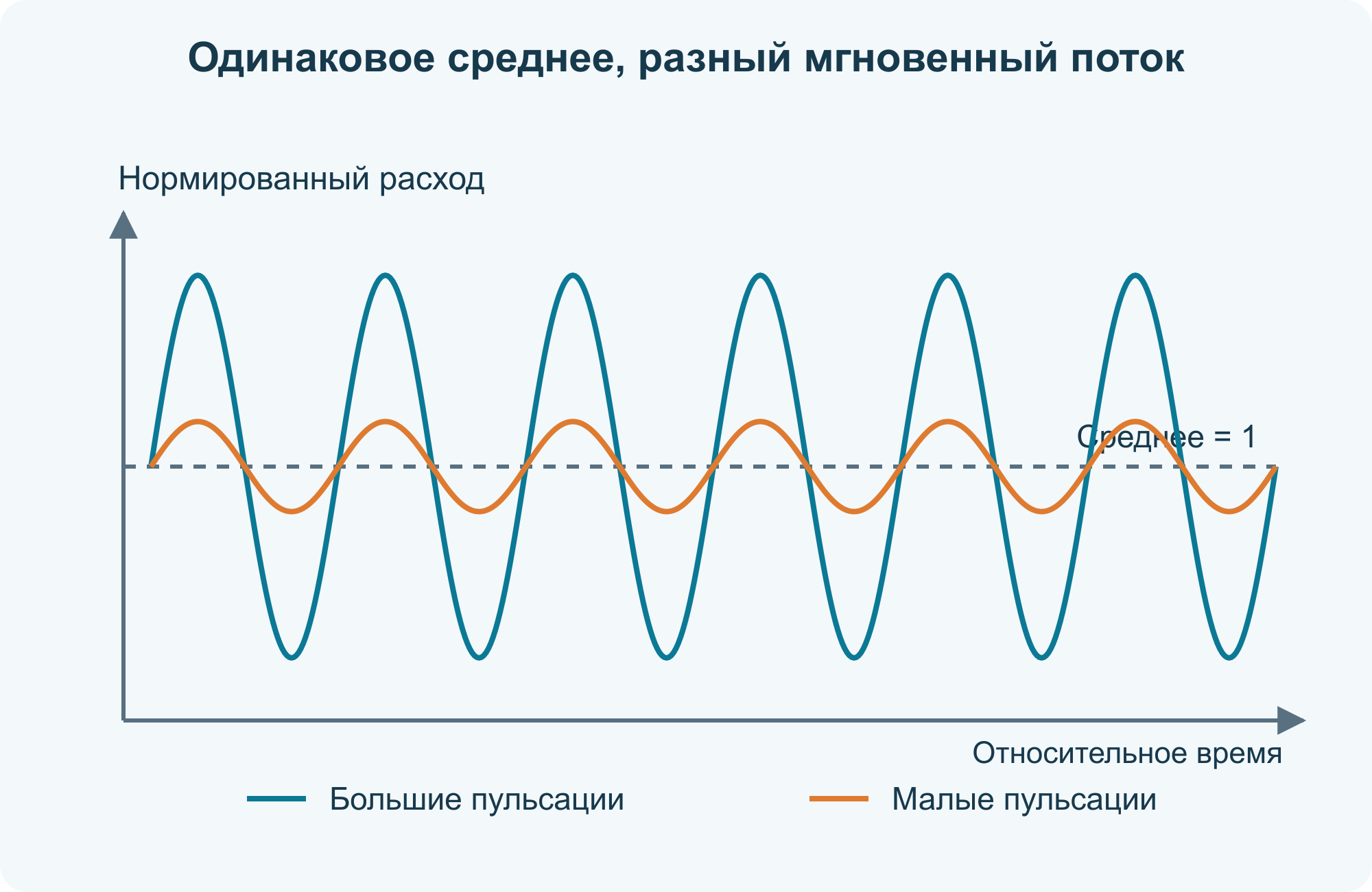 Одинаковое среднее, разный мгновенный поток