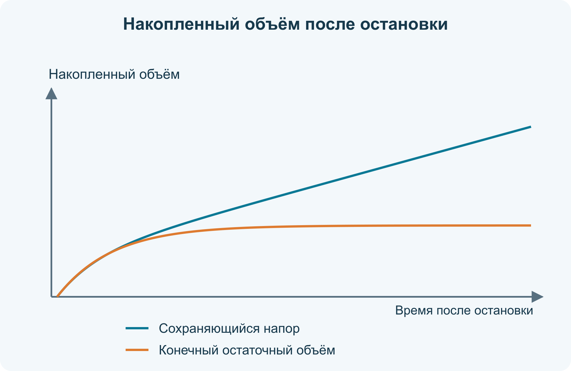 Накопленный объём после остановки