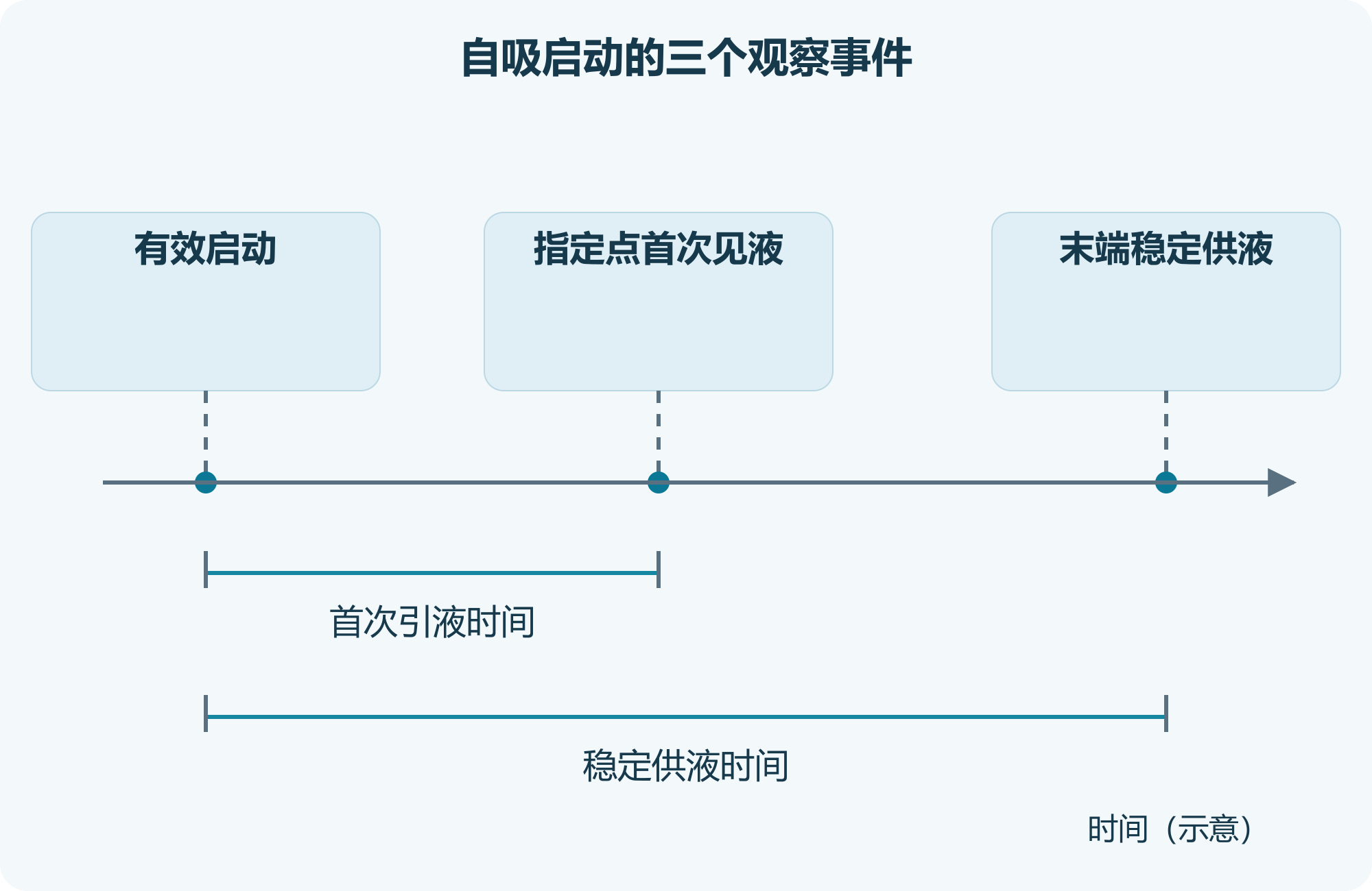 自吸启动的三个观察事件