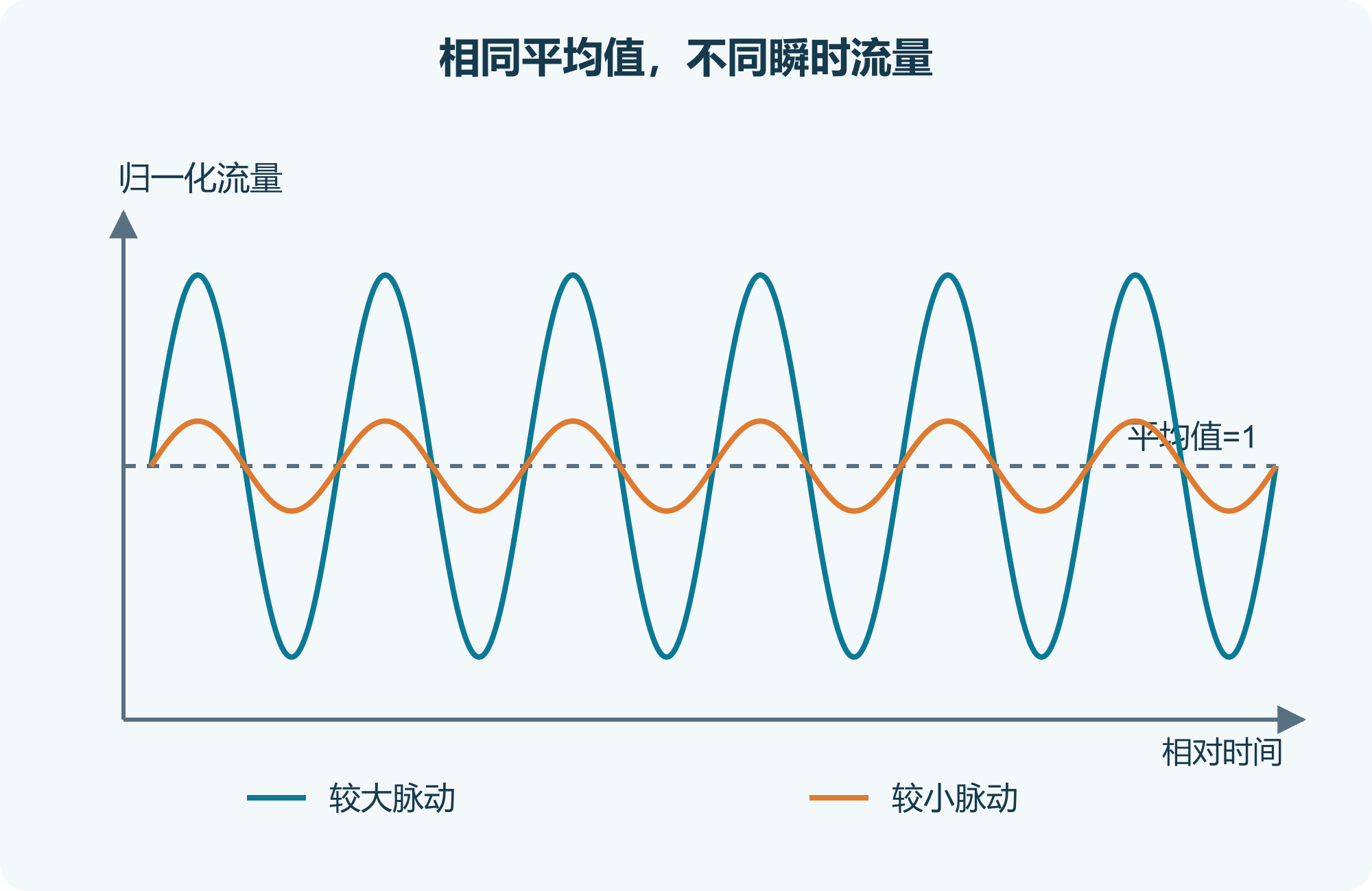 相同平均值,不同瞬时流量