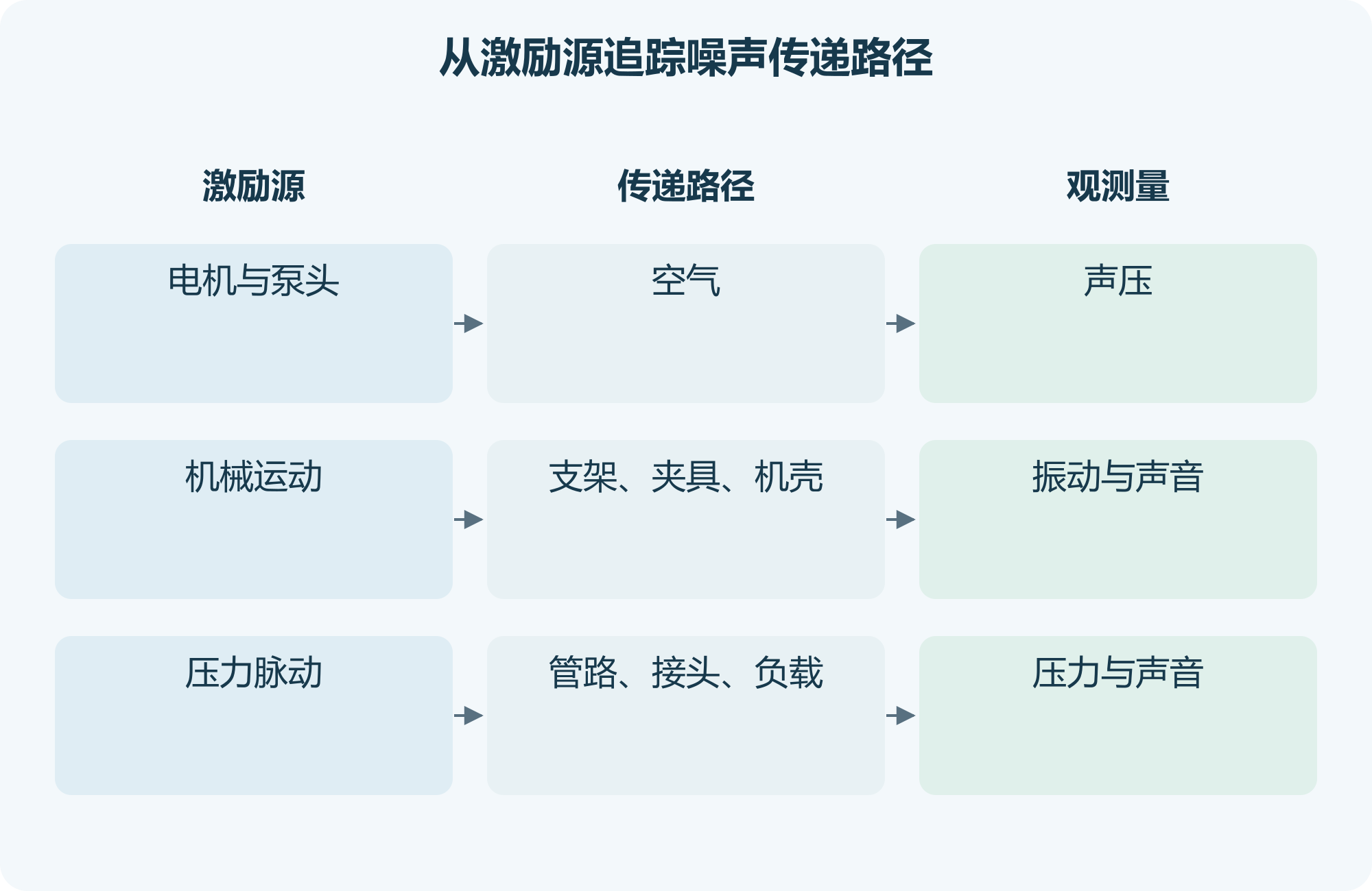 从激励源追踪噪声传递路径