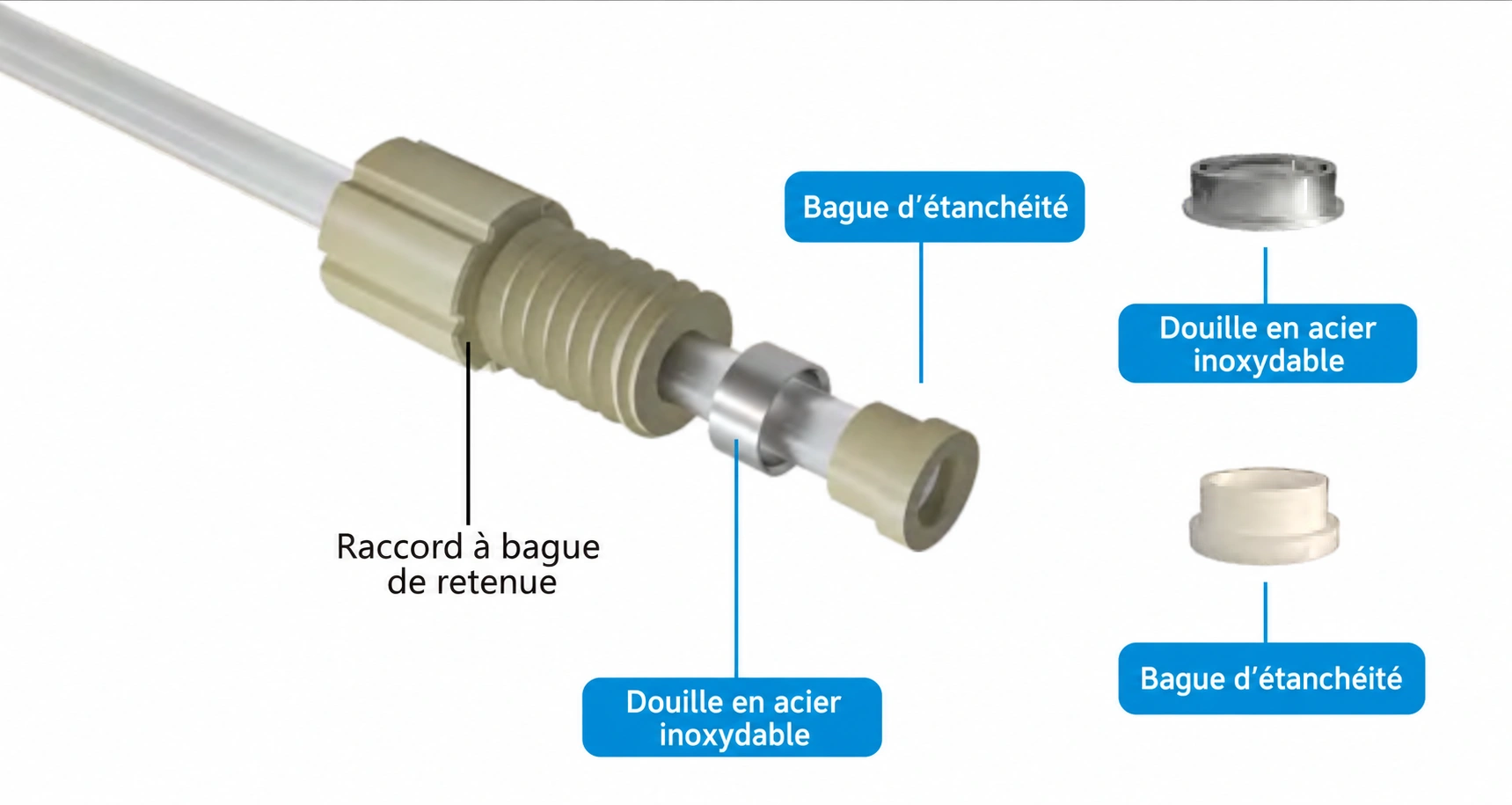 Assemblage du raccord à bague de retenue, de la douille inox et de la bague d’étanchéité