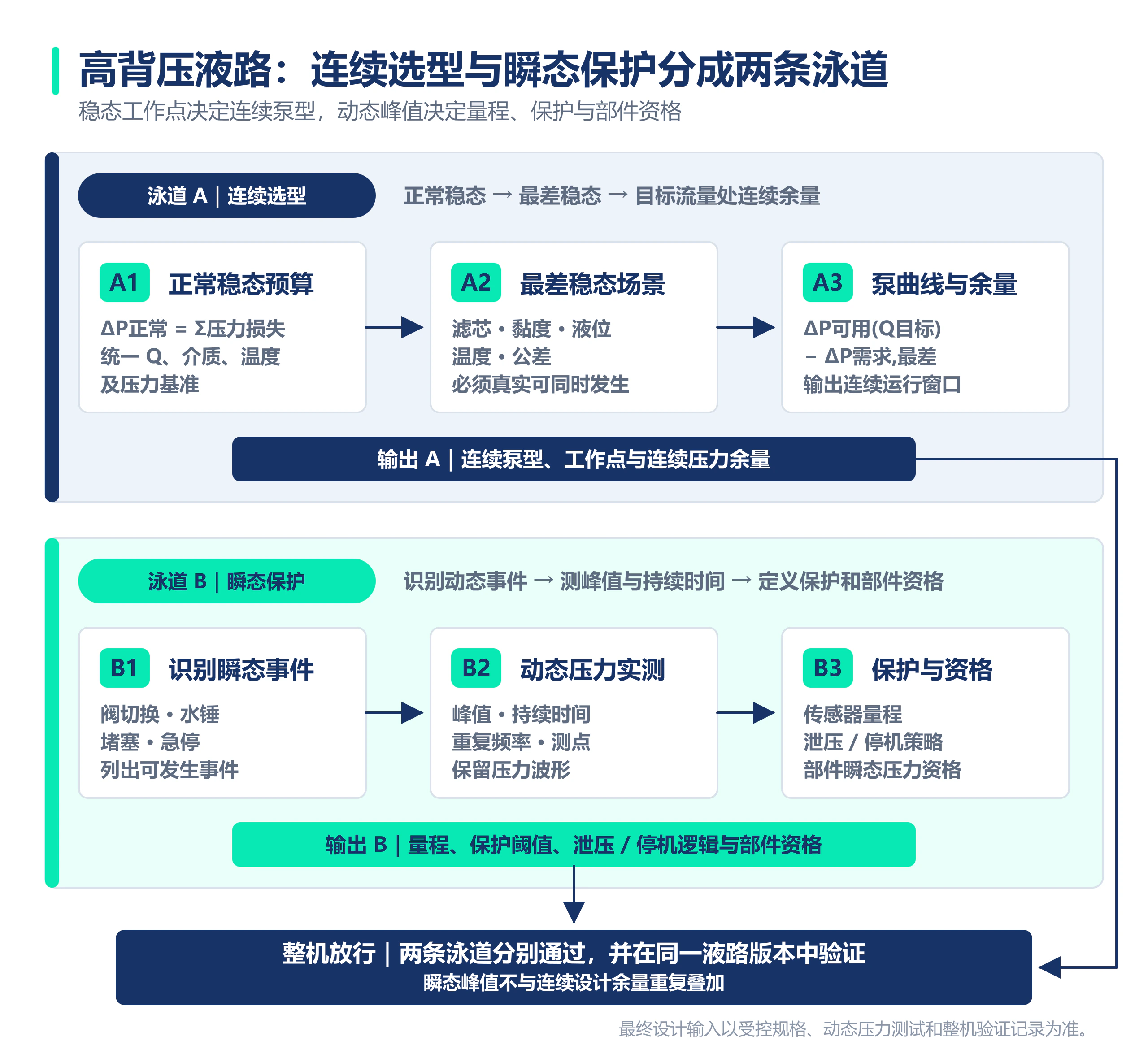 双泳道图分别展示高背压液路的连续压力预算与瞬态压力保护边界