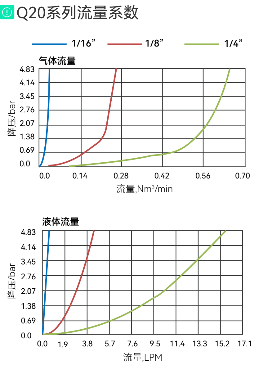 Q20 快速接头气体与液体流量—压降曲线