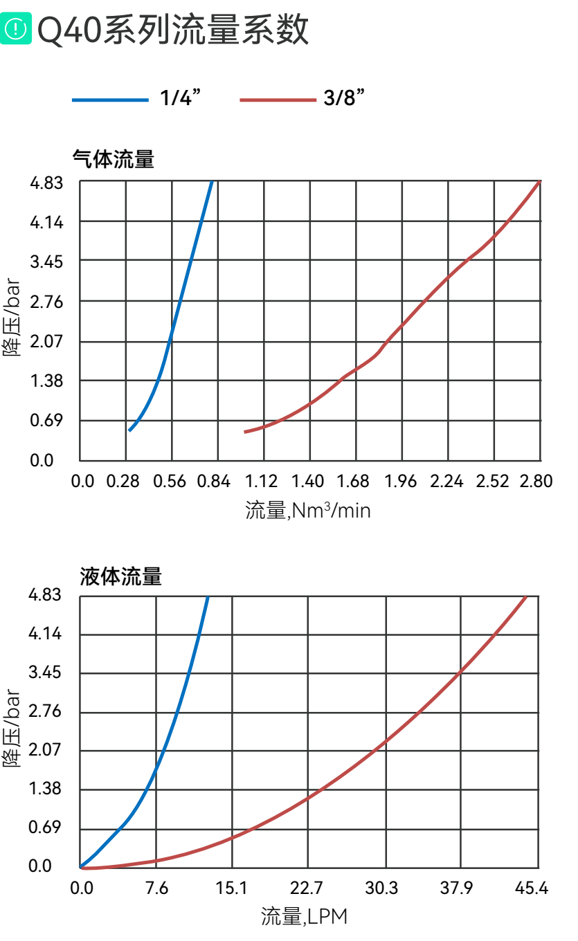 Q40 快速接头气体与液体流量—压降曲线