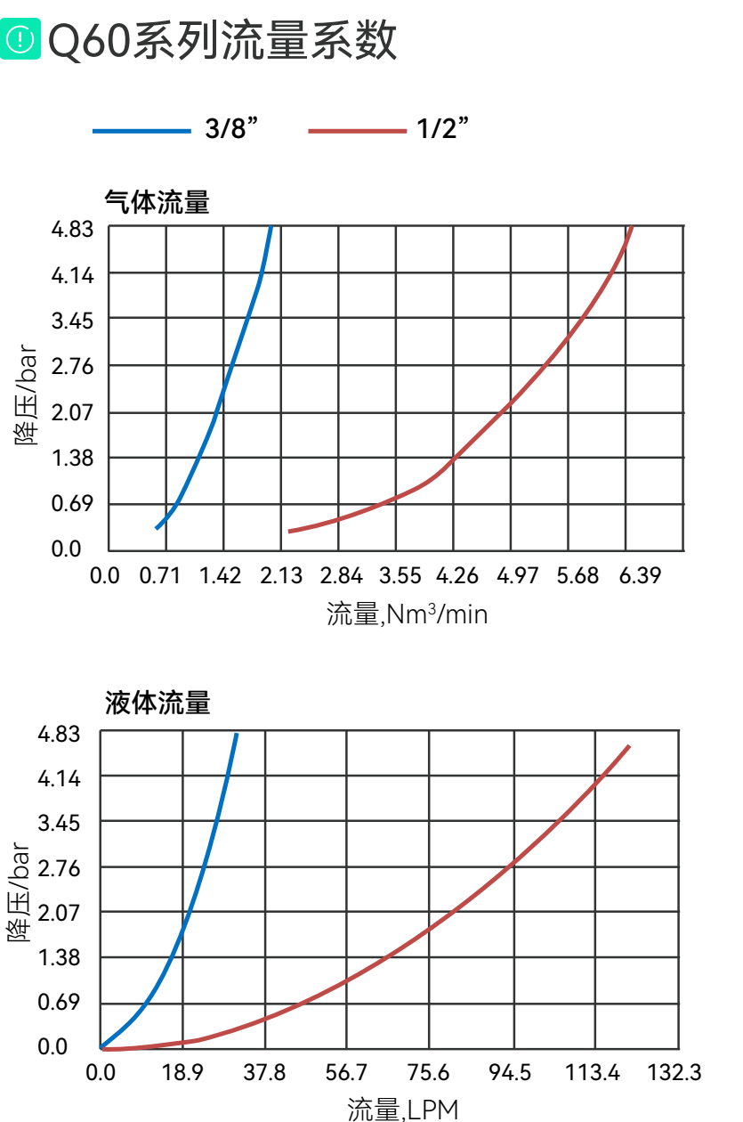 Q60 快速接头气体与液体流量—压降曲线