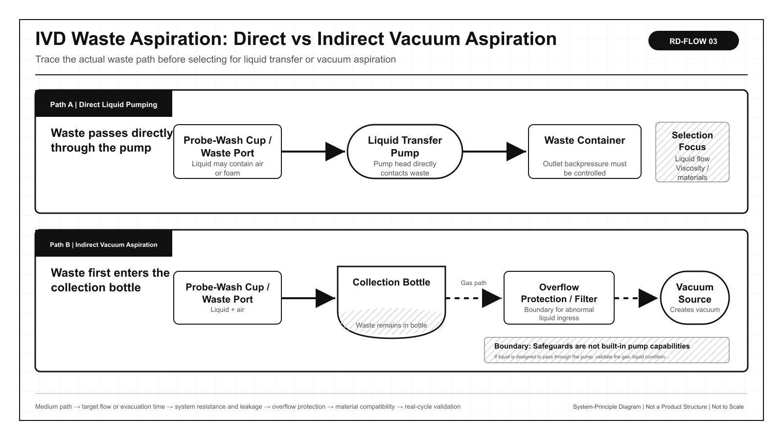 Comparison of pump position, collection bottle, and overflow-protection path in direct liquid pumping and indirect vacuum aspiration for IVD waste