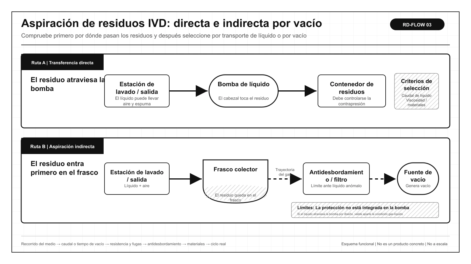 Comparación de la posición de la bomba, el frasco colector y la protección antidesbordamiento en transferencia directa y aspiración indirecta por vacío IVD