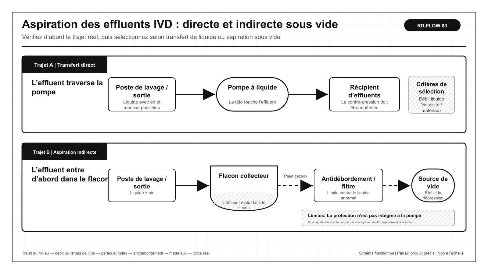 Comparaison de la position de la pompe, du flacon collecteur et de l’antidébordement entre transfert direct et aspiration indirecte sous vide IVD