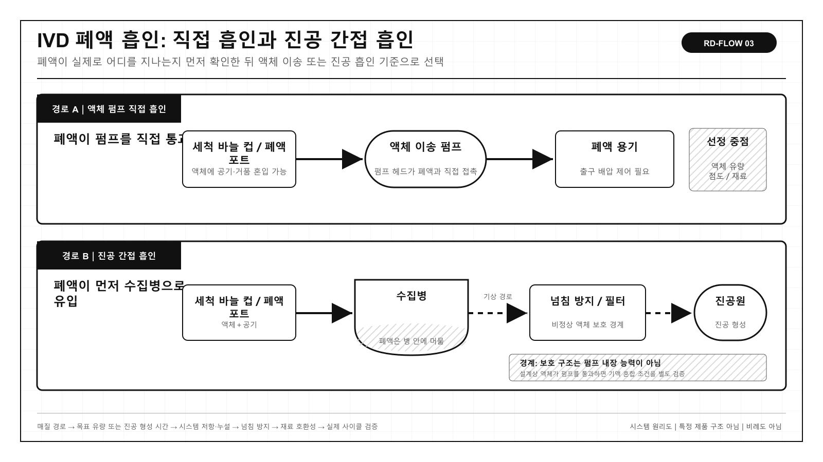 IVD 액체 펌프 직접 흡인과 진공 간접 흡인의 펌프 위치, 수집병 및 넘침 방지 경로 비교