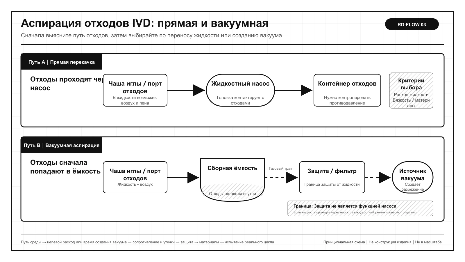 Сравнение положения насоса, сборной ёмкости и защиты от переполнения при прямой и непрямой аспирации IVD