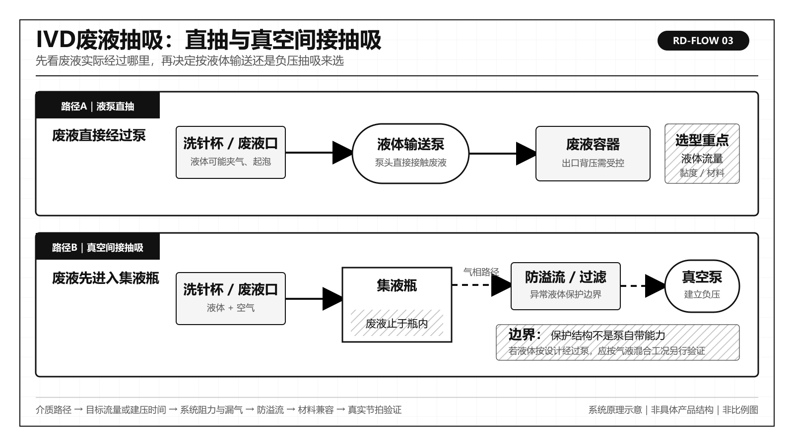 IVD液泵直抽和真空间接抽吸的泵位置、集液瓶与防溢流路径对比