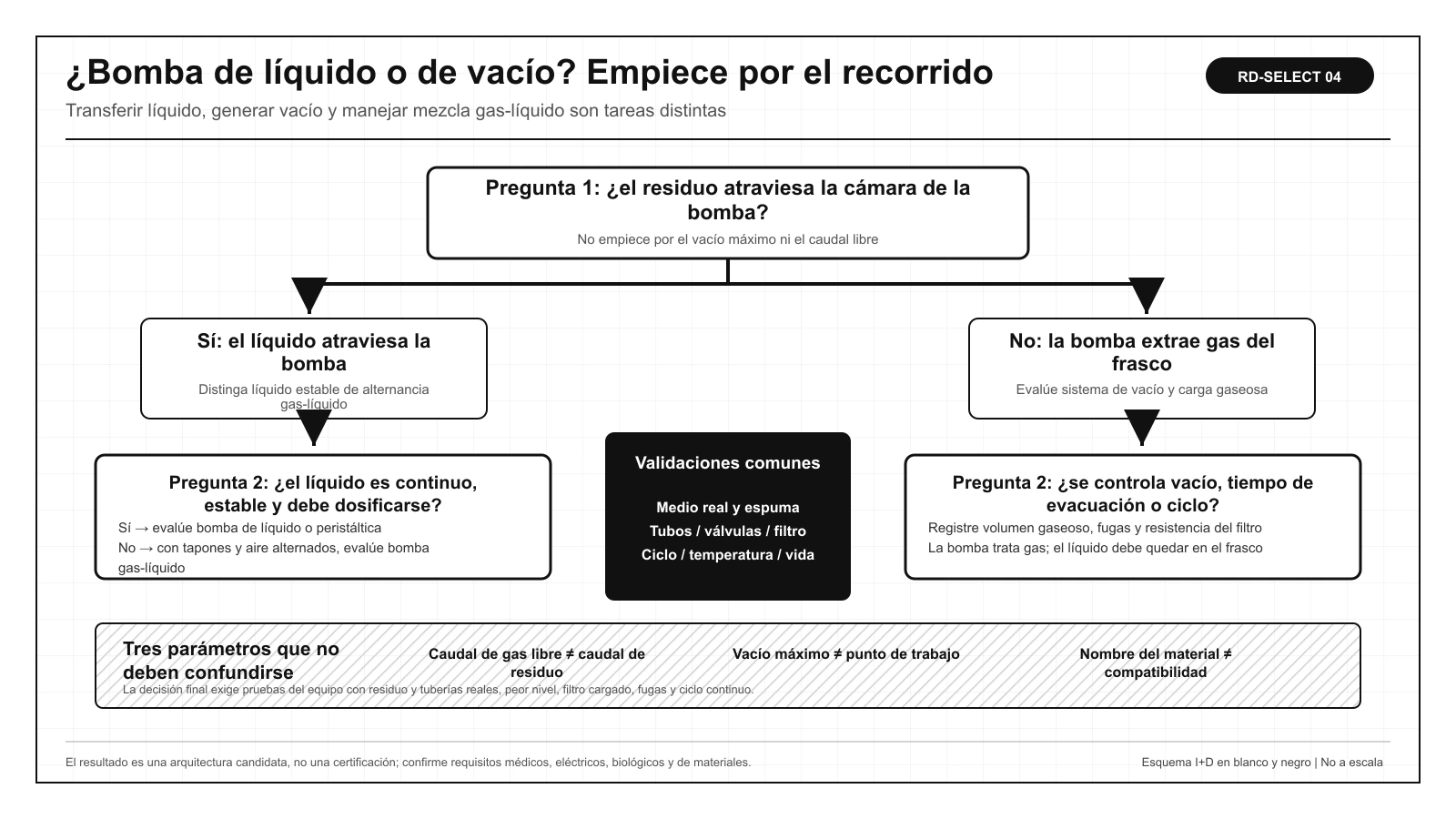 Árbol de selección para aspiración de residuos IVD según si el medio atraviesa la bomba, si requiere caudal continuo y si existe alternancia gas-líquido