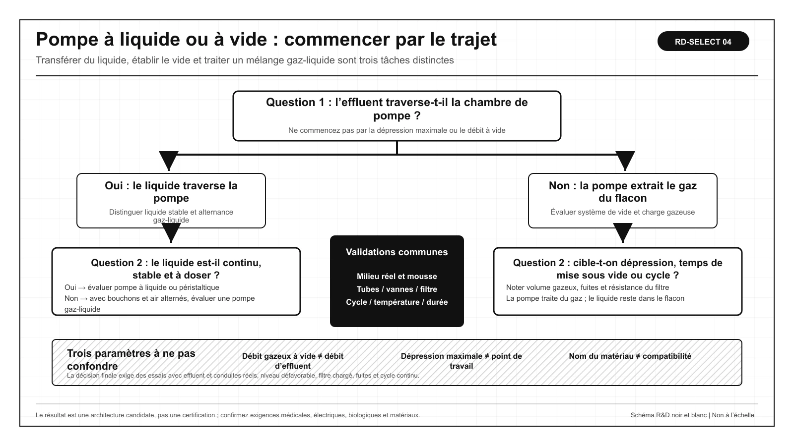 Arbre de sélection pour l’aspiration des effluents IVD selon le passage du milieu dans la pompe, le besoin de débit continu et l’alternance gaz-liquide