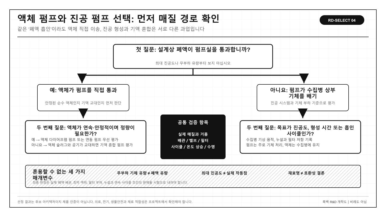 IVD 폐액 흡인에서 매질의 펌프 통과 여부, 연속 정량 여부와 기액 교대 여부를 기준으로 선택하는 의사결정도