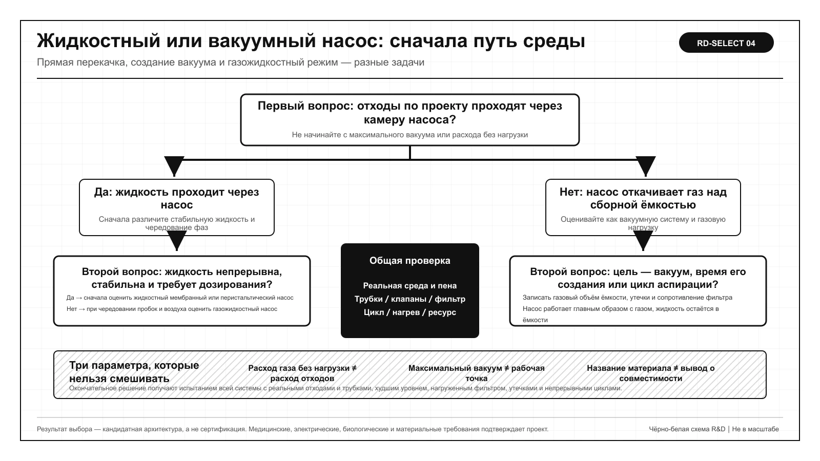 Схема выбора аспирации отходов IVD по прохождению среды через насос, непрерывному дозированию и чередованию фаз
