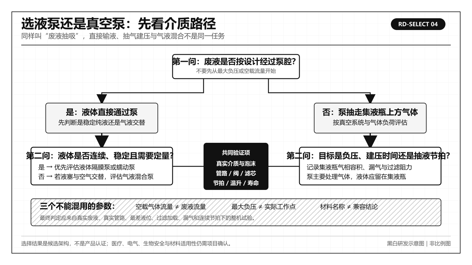 IVD废液抽吸根据介质是否经过泵、是否连续定量和是否气液交替进行选型的决策图