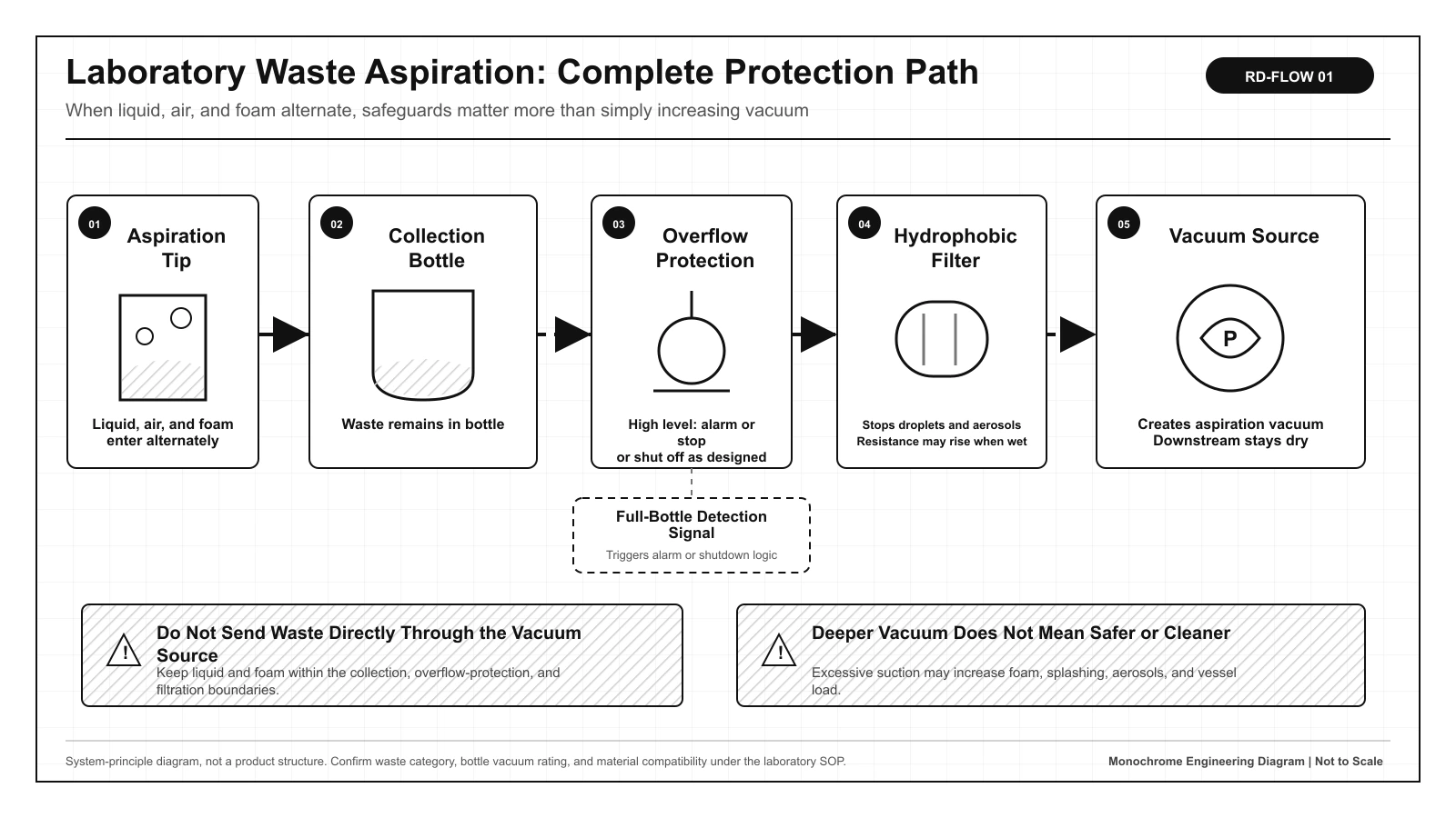 System-position diagram showing a laboratory waste aspiration pump downstream of the collection bottle, overflow protection, and hydrophobic filter