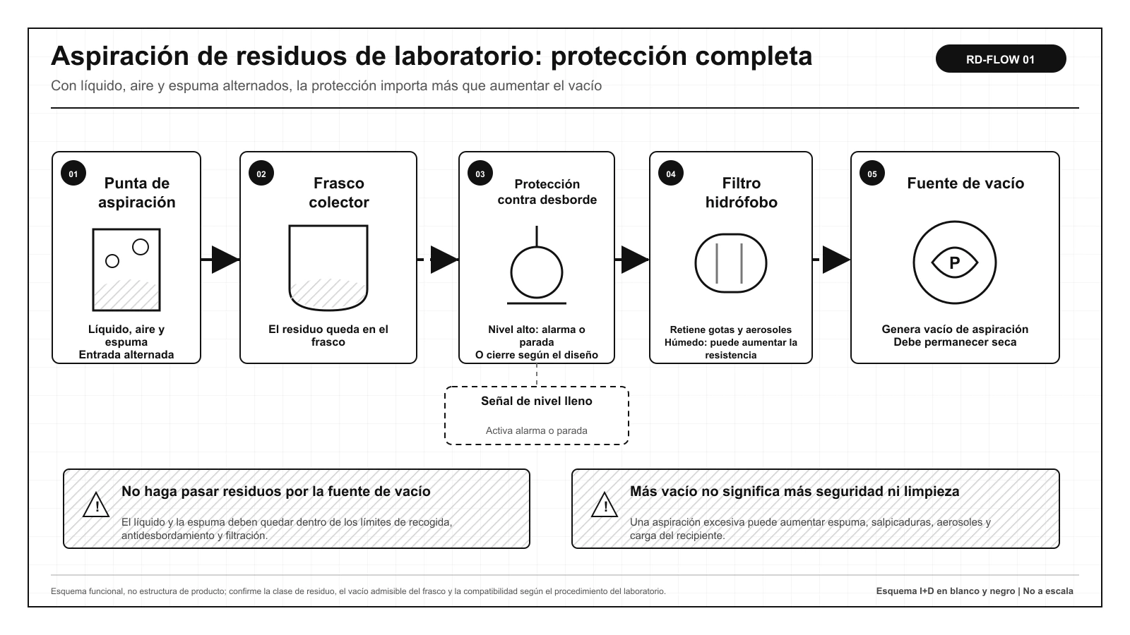 Posición de la bomba de aspiración de residuos líquidos de laboratorio después del frasco colector, la protección antidesbordamiento y el filtro hidrófobo