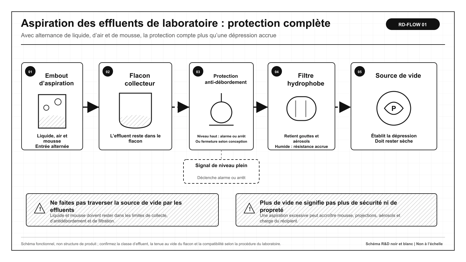 Position de la pompe d’aspiration des effluents de laboratoire après le flacon collecteur, l’antidébordement et le filtre hydrophobe