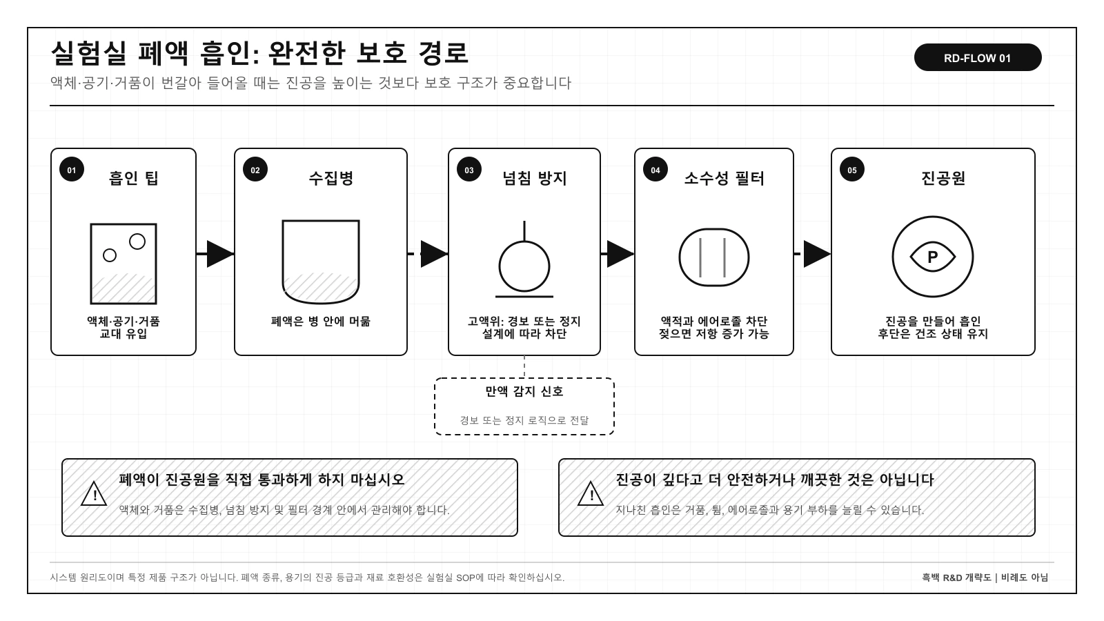 수집병, 넘침 방지 구조와 소수성 필터 뒤에 배치된 실험실 폐액 흡인 펌프의 시스템 위치도