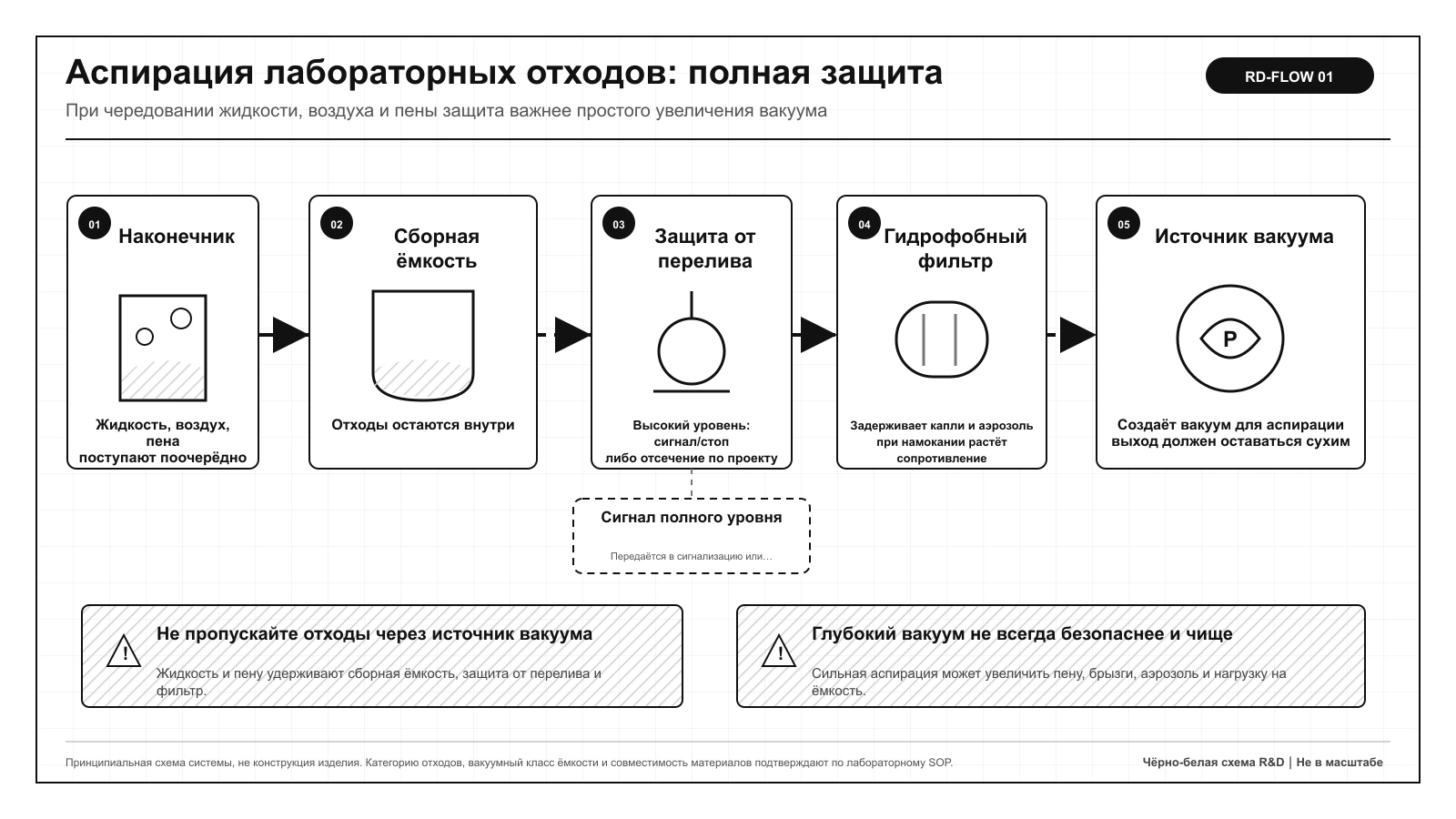 Положение насоса аспирации лабораторных отходов после сборной ёмкости, защиты от переполнения и гидрофобного фильтра