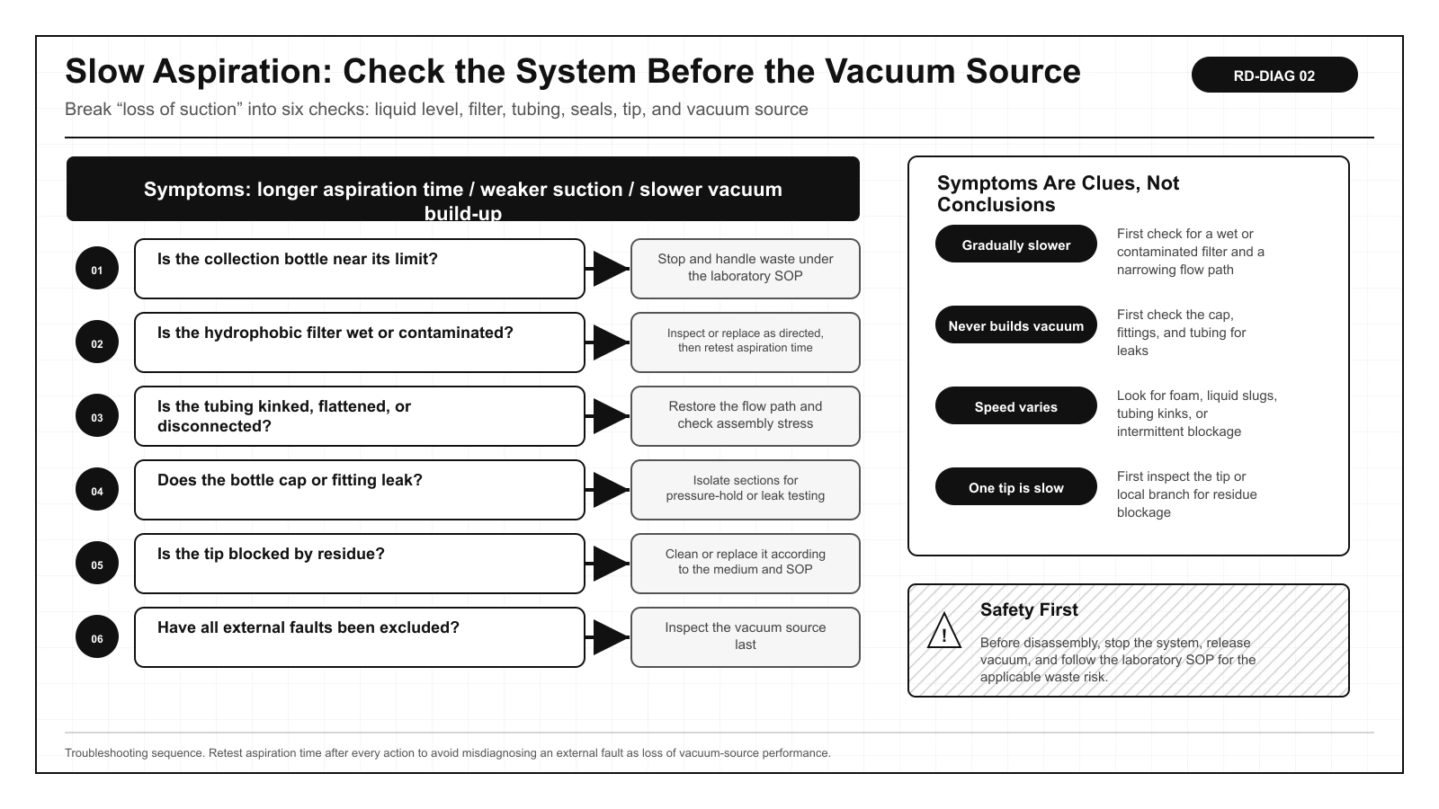Troubleshooting sequence for a laboratory waste aspiration pump that progresses from overfill, filter, tubing, seals, and tip to the pump itself