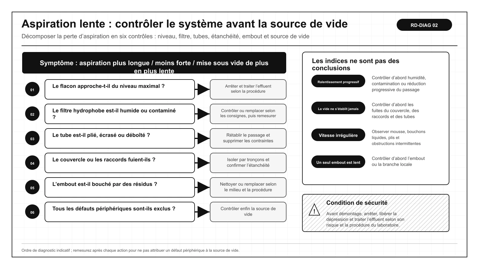 Séquence de diagnostic d’une pompe d’aspiration des effluents de laboratoire lorsque l’aspiration diminue : niveau, filtre, conduites, étanchéité et pompe