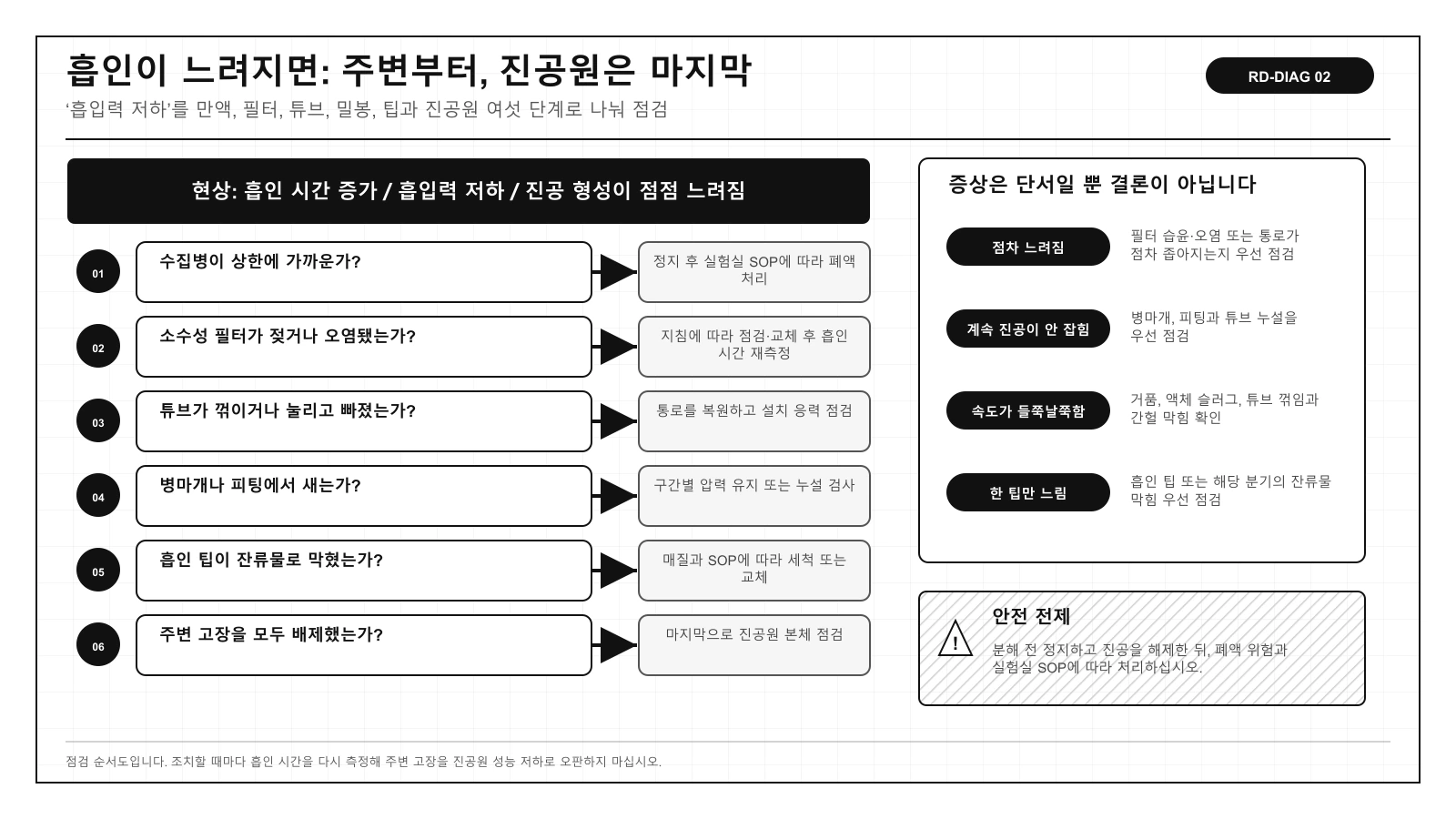 실험실 폐액 흡인 펌프의 흡입력이 약해졌을 때 만액, 필터, 배관, 밀봉에서 펌프 본체까지 점검하는 순서
